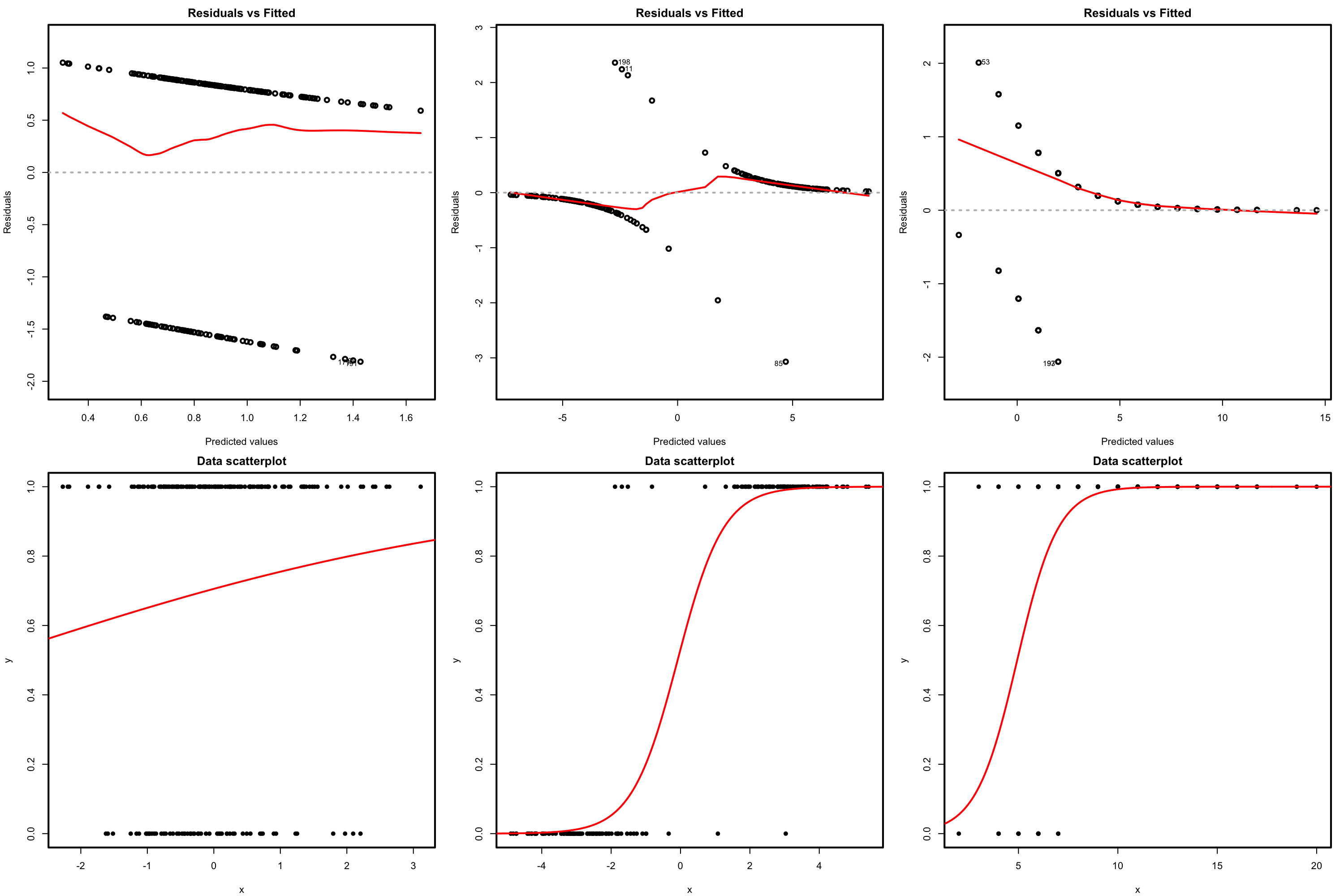 Residuals vs. fitted values plots (first row) for datasets (second row) respecting the linearity assumption in logistic regression.