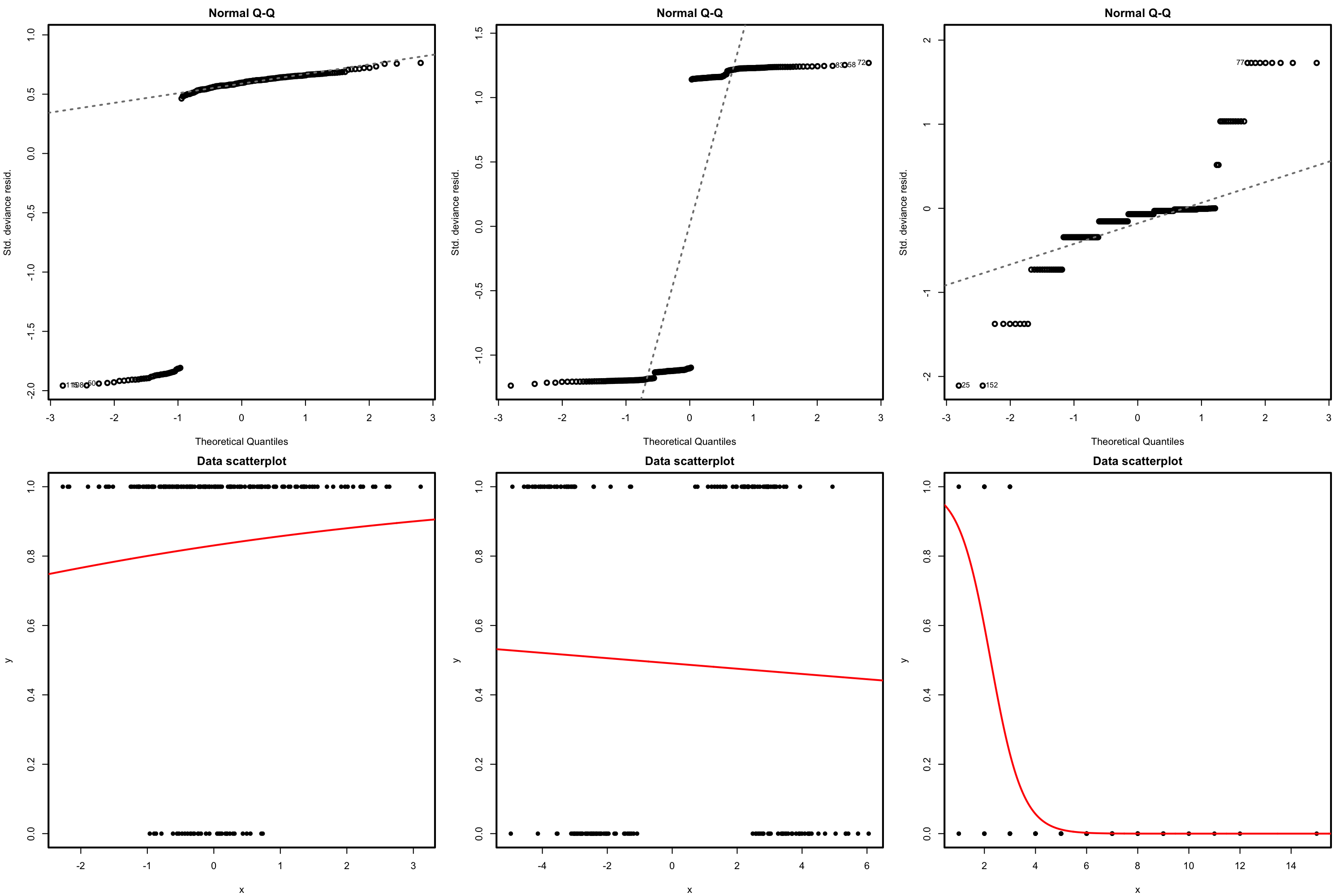 QQ-plots for the deviance residuals (first row) for datasets (second row) violating the response distribution assumption for logistic regression.