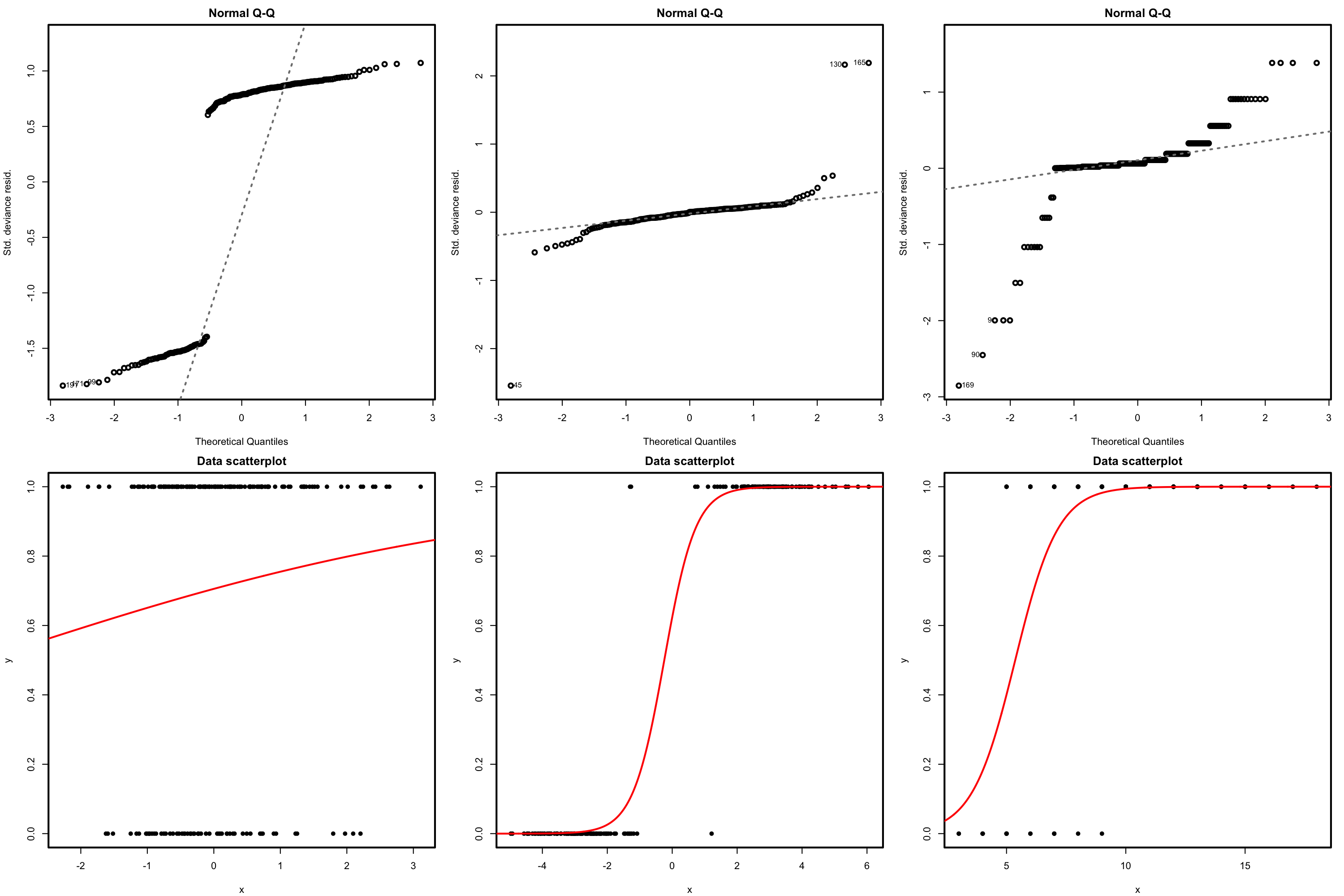 QQ-plots for the deviance residuals (first row) for datasets (second row) respecting the response distribution assumption for logistic regression.