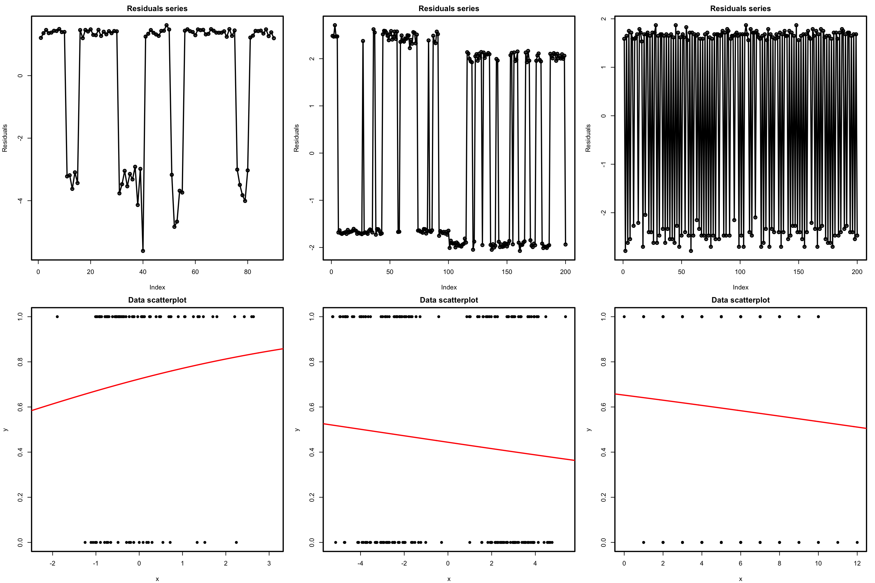 Serial plots of the residuals (first row) for datasets (second row) violating the independence assumption for logistic regression.