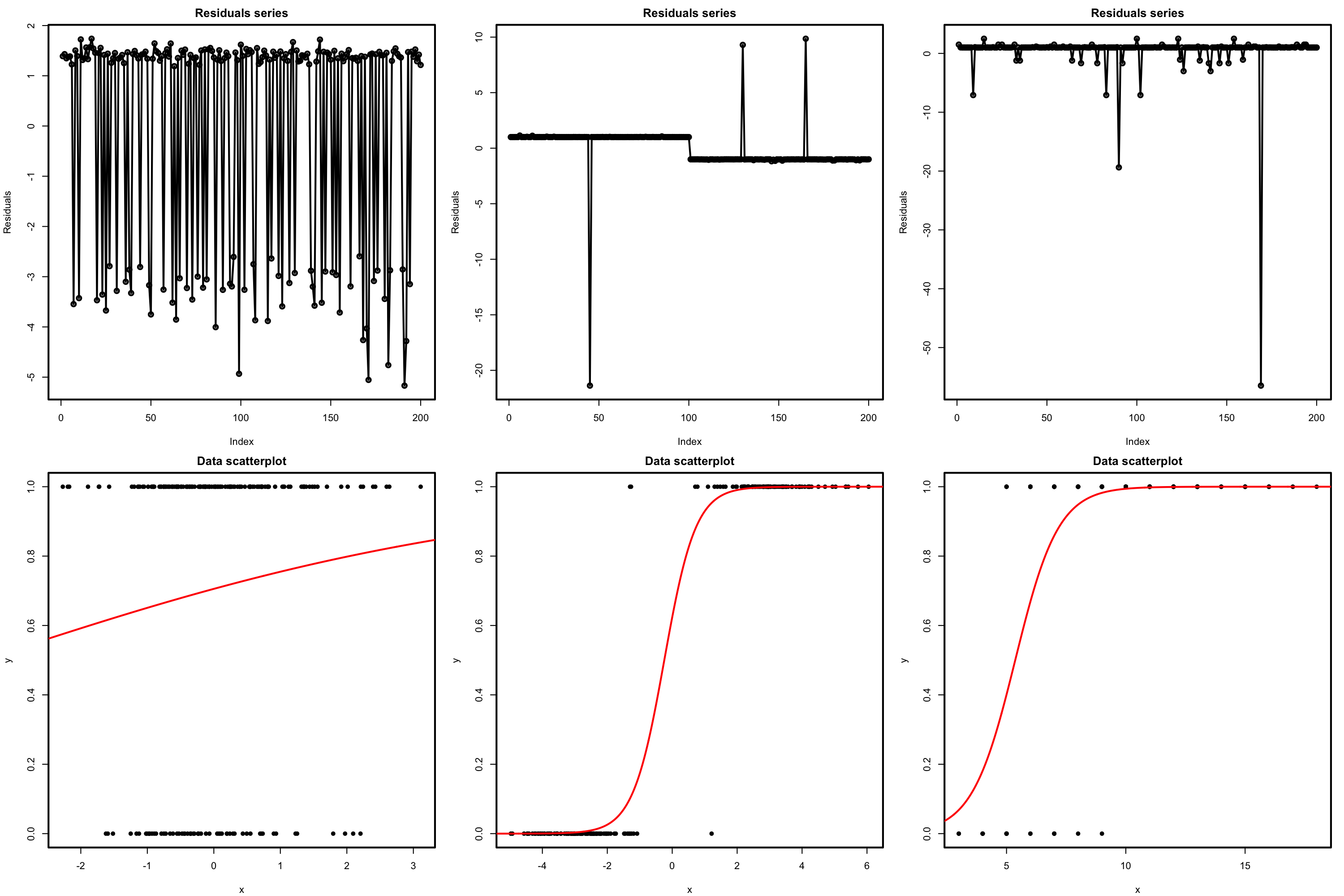 Serial plots of the residuals (first row) for datasets (second row) respecting the independence assumption for logistic regression.