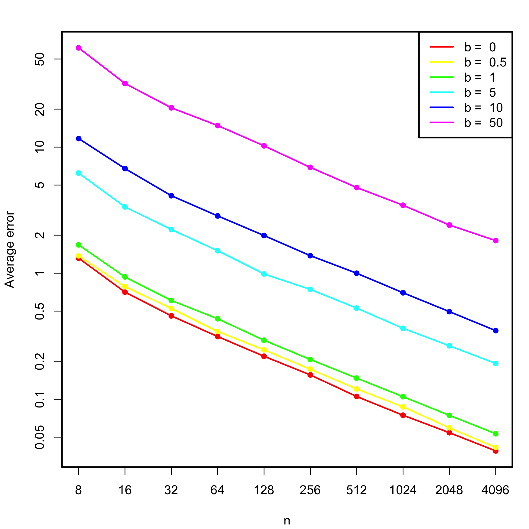 Estimated average error \(\mathbb{E}\lbrack\|\hat{\boldsymbol{\beta}}-\boldsymbol{\beta}\|\rbrack,\) for varying \(n\) and degrees of multicollinearity, indexed by \(b.\) The horizontal and vertical axes are in logarithmic scales.