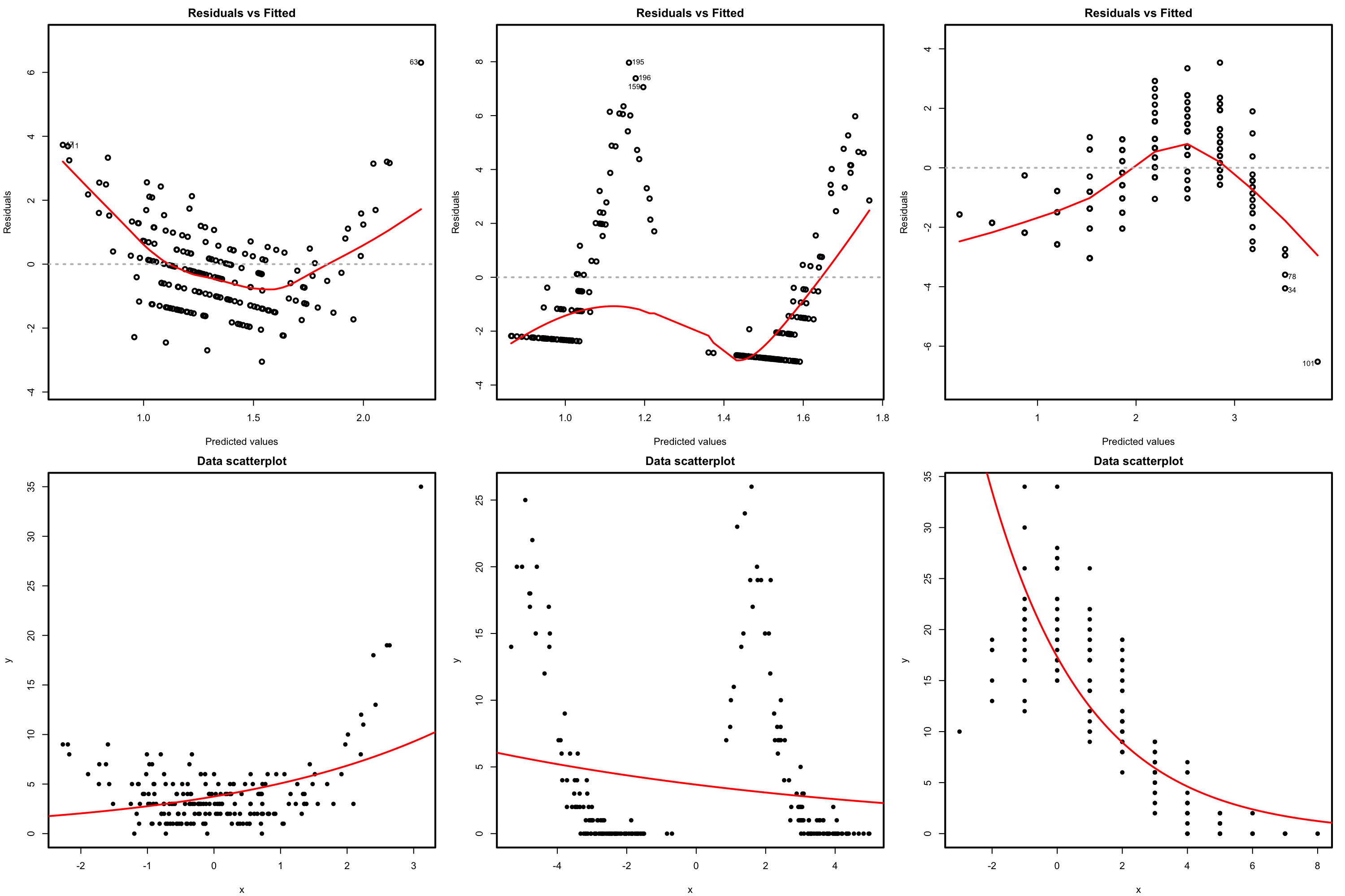 Residuals vs. fitted values plots (first row) for datasets (second row) violating the linearity assumption in Poisson regression.