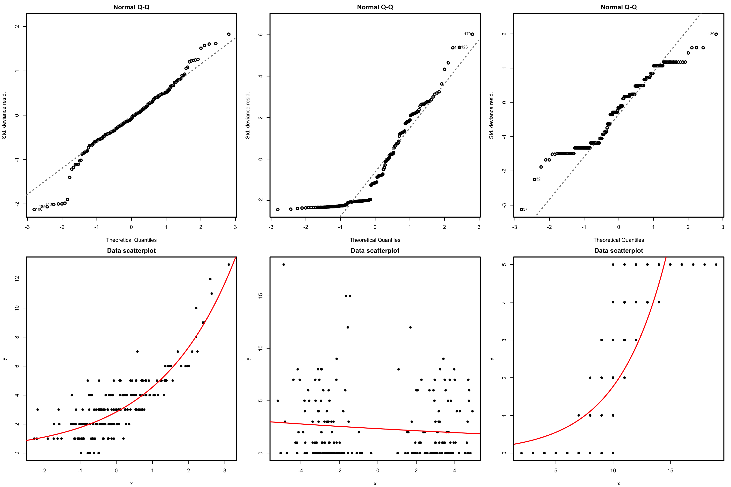 QQ-plots for the deviance residuals (first row) for datasets (second row) violating the response distribution assumption for Poisson regression.