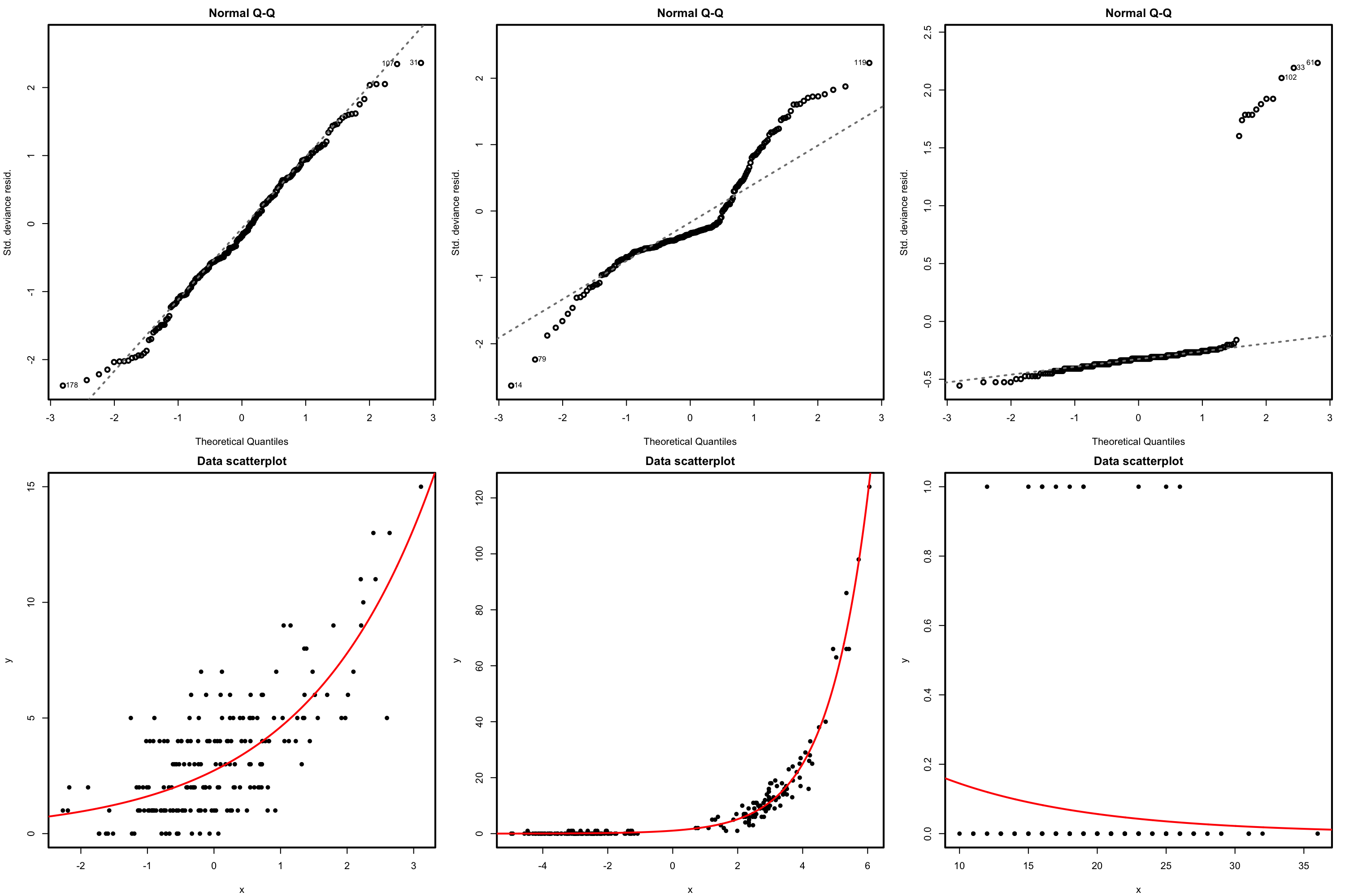 QQ-plots for the deviance residuals (first row) for datasets (second row) respecting the response distribution assumption for Poisson regression.