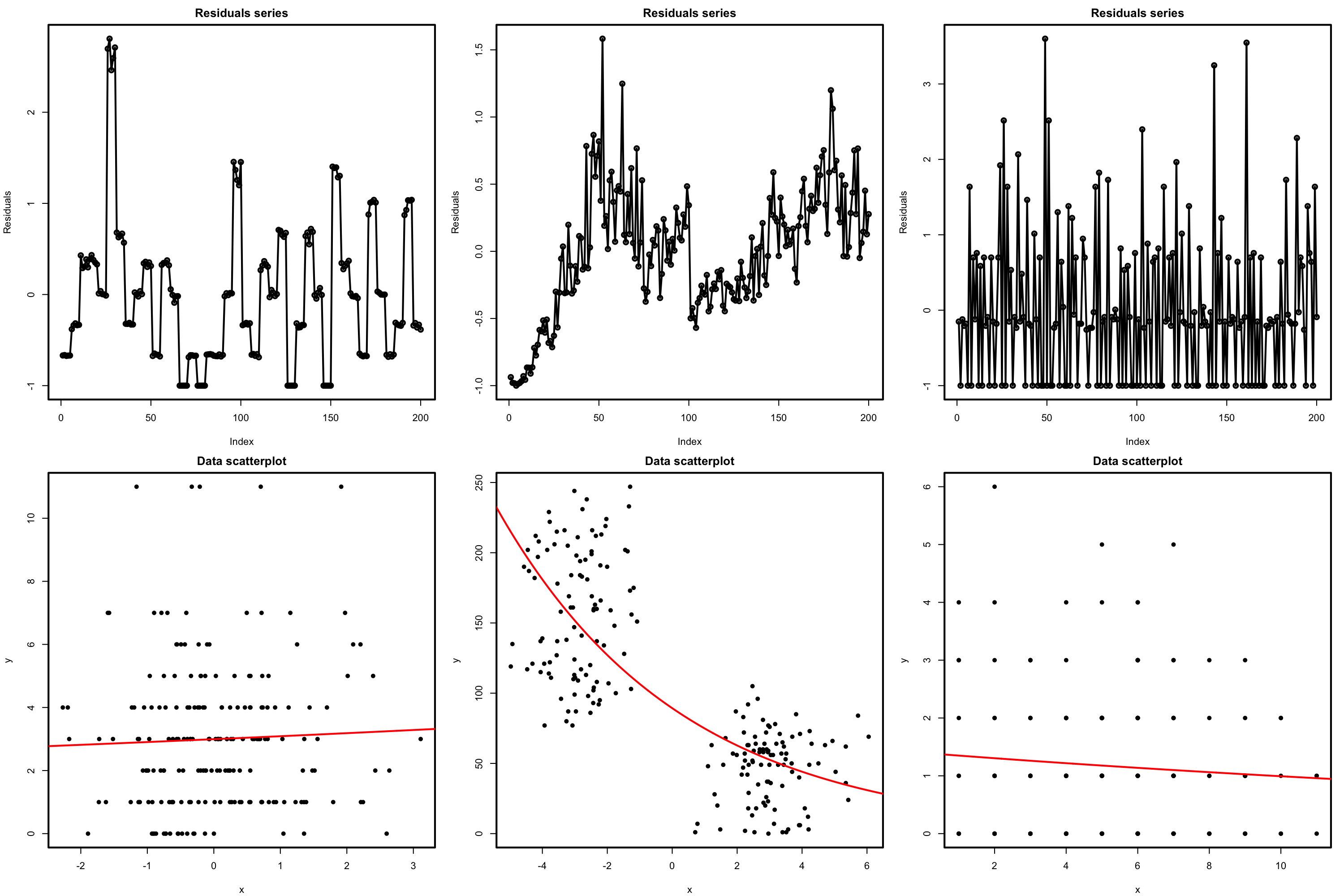 Serial plots of the residuals (first row) for datasets (second row) violating the independence assumption for Poisson regression.