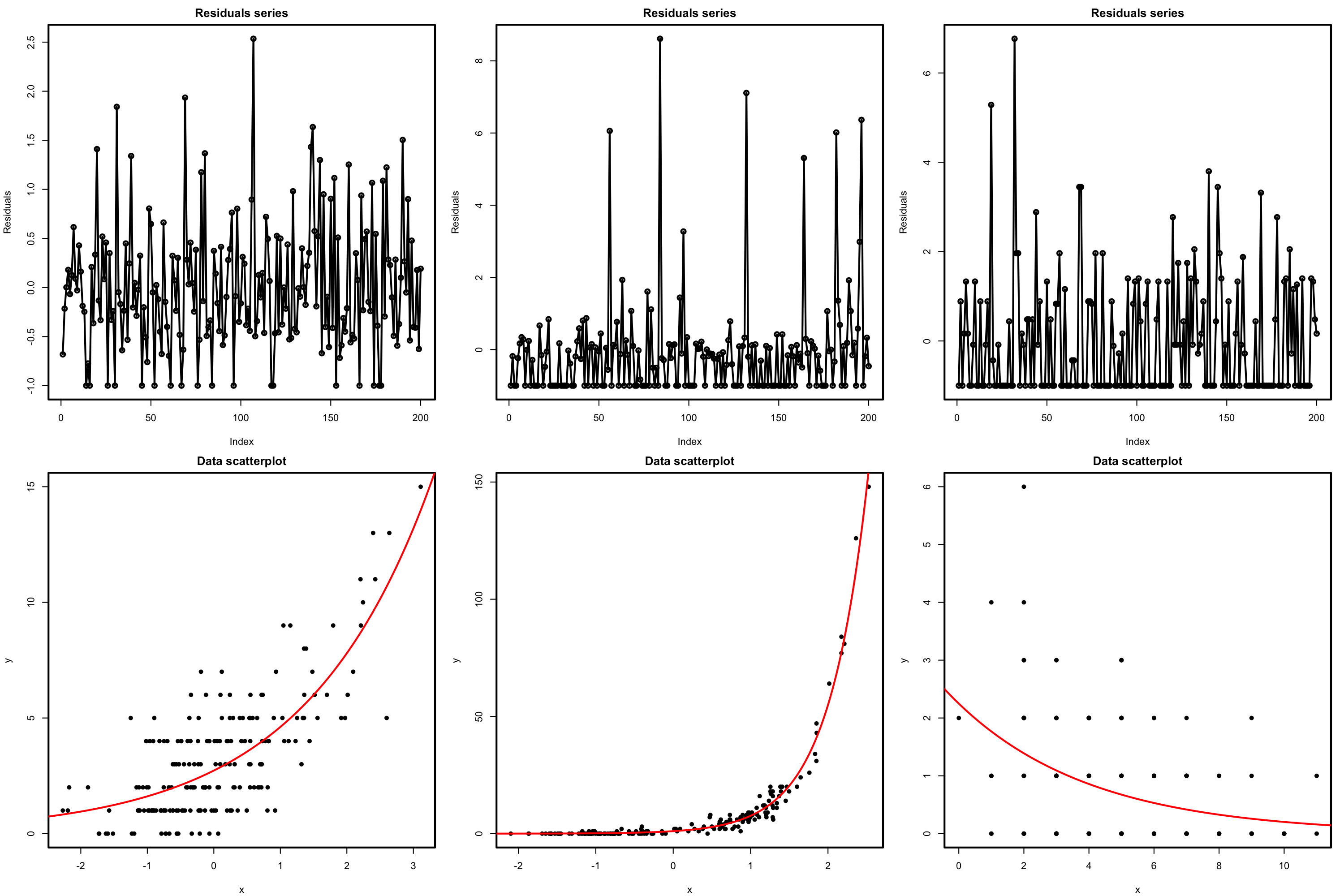 Serial plots of the residuals (first row) for datasets (second row) respecting the independence assumption for Poisson regression.