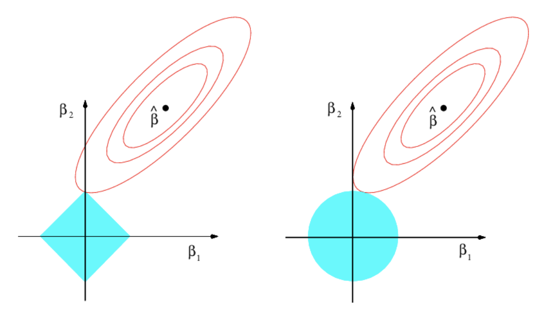 Comparison of ridge and lasso solutions from the optimization problem (4.6) with \(p=2.\) The elliptical contours show the regions with equal \(\mathrm{RSS}(\beta_1,\beta_2),\) the objective function, for \((\beta_1,\beta_2)\in\mathbb{R}^2\) (\(\beta_0=0\) is assumed). The diamond (\(\alpha=1\)) and circular (\(\alpha=0\)) regions show the feasibility regions determined by \(\sum_{j=1}^p (\alpha|\beta_j|+(1-\alpha)|\beta_j|^2)\leq s_\lambda\) for the optimization problem. The sharpness of the diamond makes the lasso attain solutions with many coefficients exactly equal to zero, in a similar situation to the one depicted. Extracted from James et al. (2013).