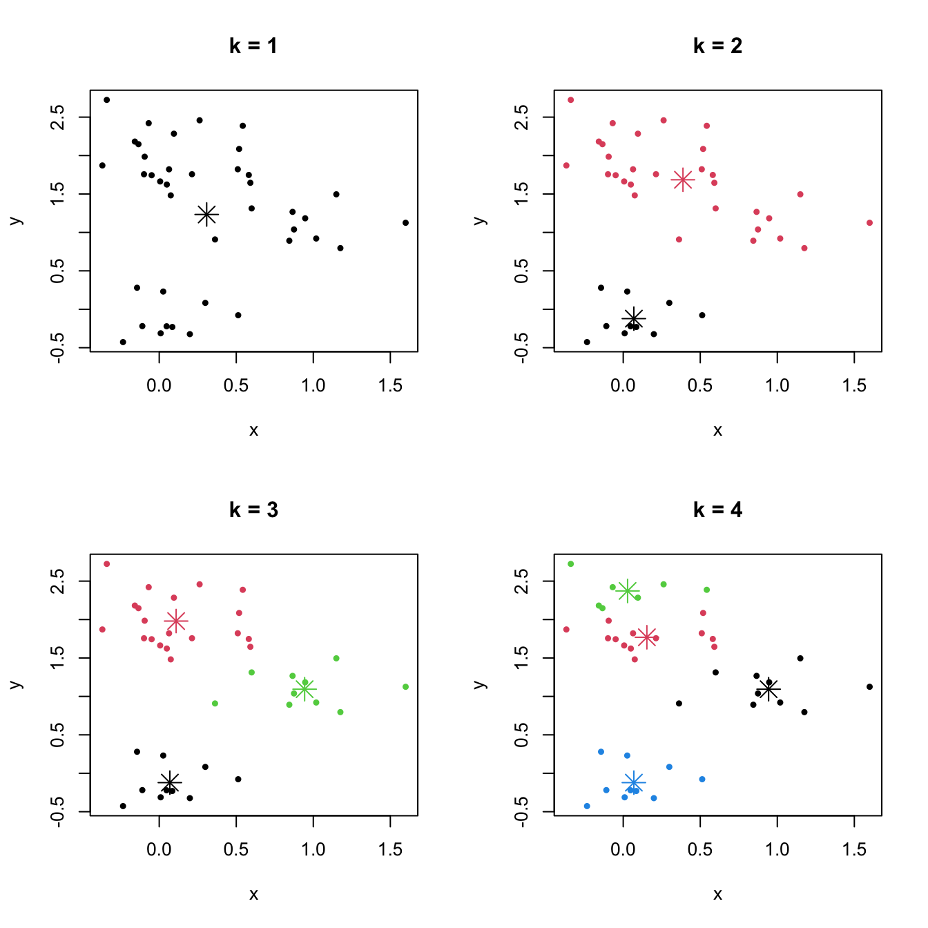 The $k$-means partitions for a two-dimensional dataset with $k=1,2,3,4$. Centers of each cluster are displayed with an asterisk.