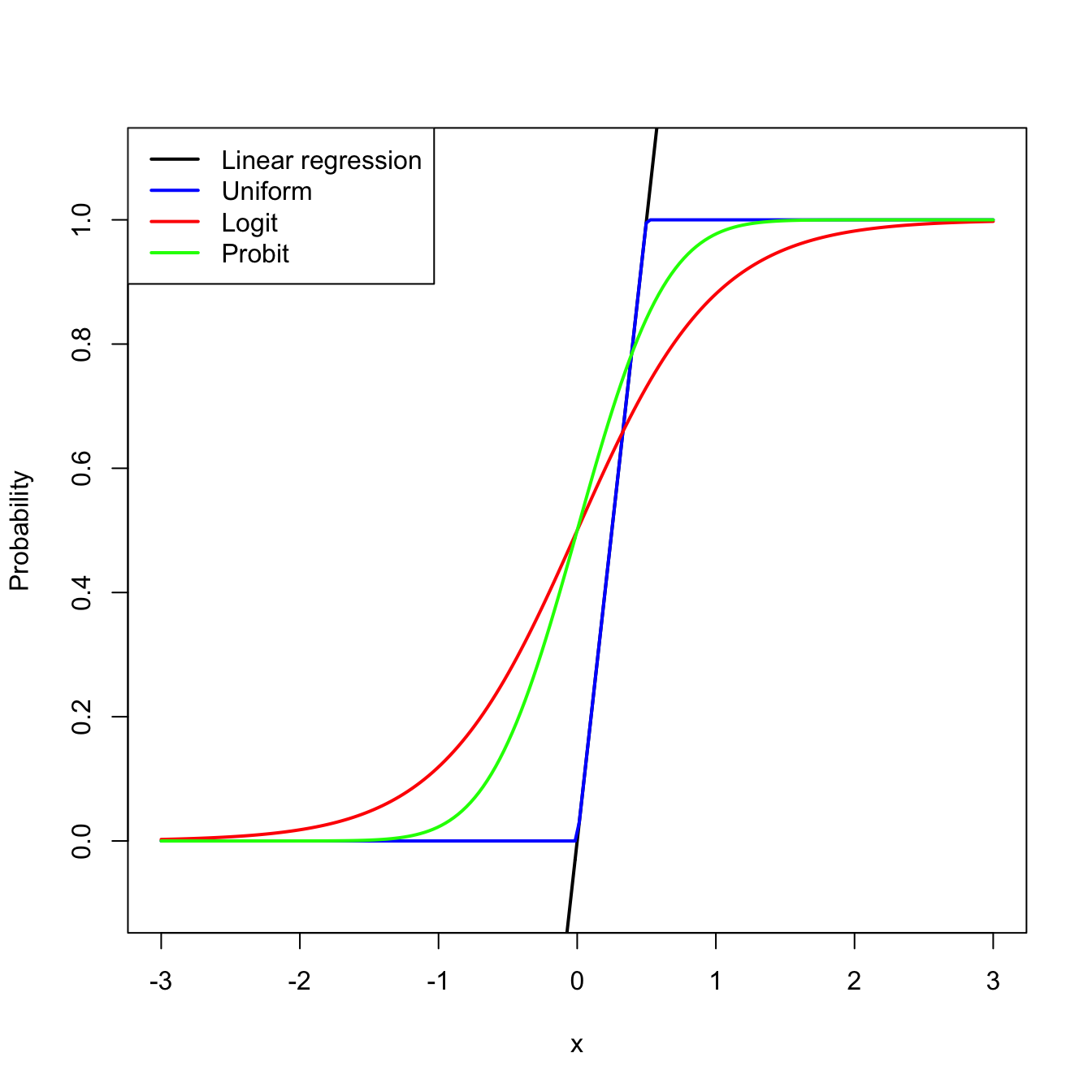 Different transformations mapping the response of a simple linear regression \(z=\beta_0+\beta_1x\) to \([0,1]\).