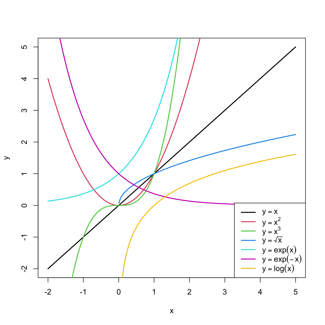 Some common nonlinear transformations and their negative counterparts. Recall the domain of definition of each transformation.