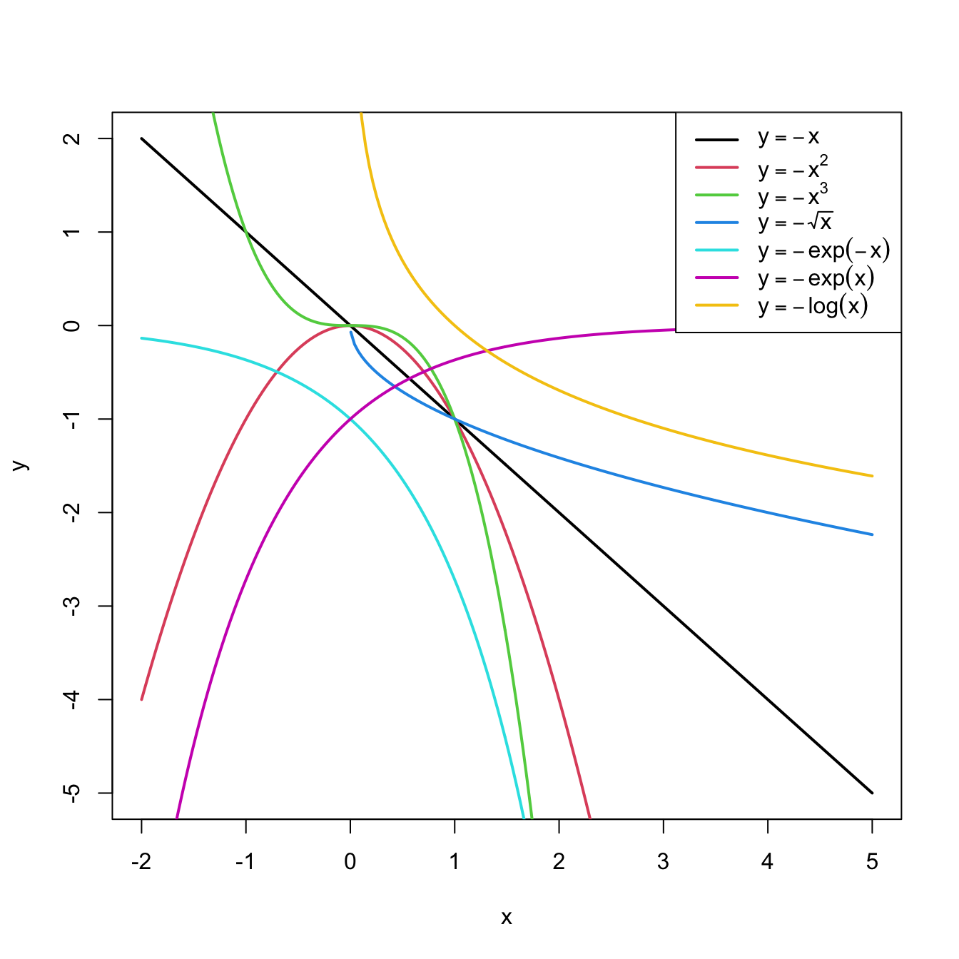 Some common nonlinear transformations and their negative counterparts. Recall the domain of definition of each transformation.