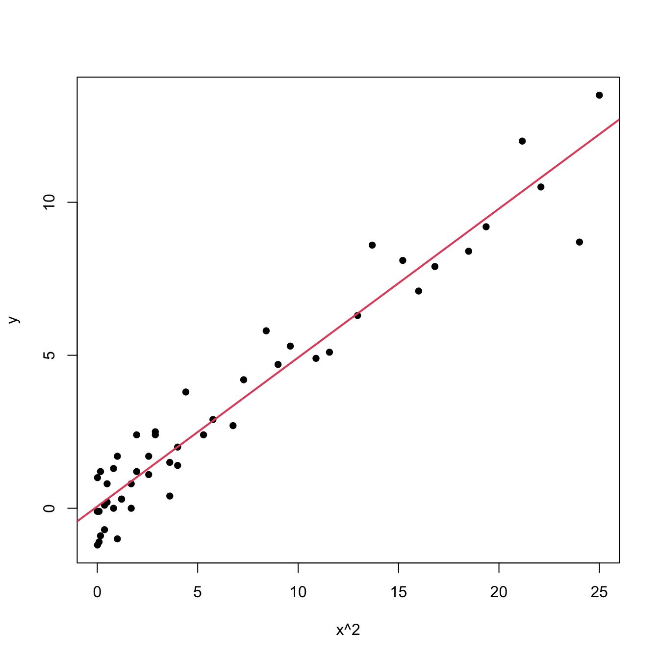 Left: quadratic pattern when plotting $Y$ against $X$. Right: linearized pattern when plotting $Y$ against $X^2$.