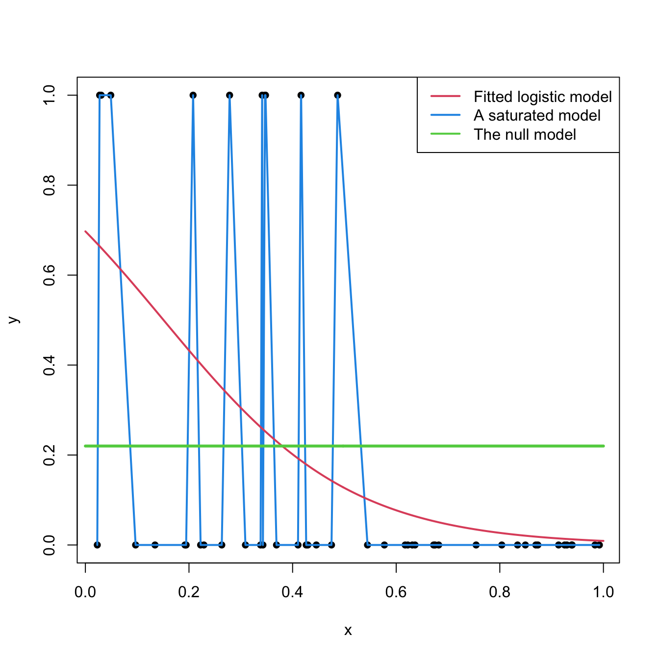 Fitted logistic regression versus a saturated model (several are possible depending on the interpolation between points) and the null model.