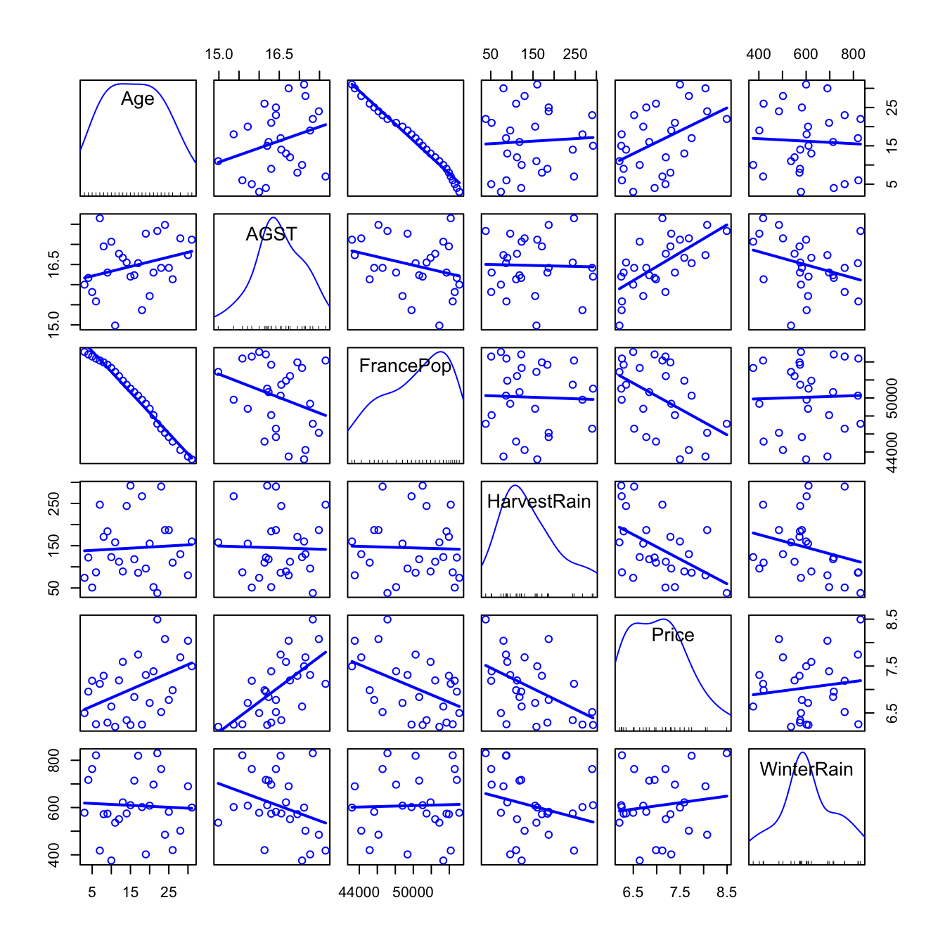 Scatterplot matrix for wine.