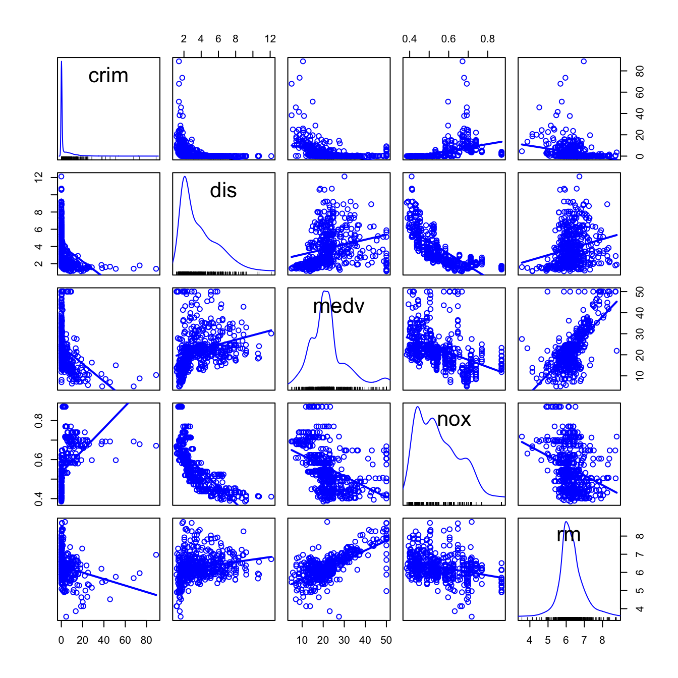 Scatterplot matrix for crim, dis, medv, nox and rm from the Boston dataset.