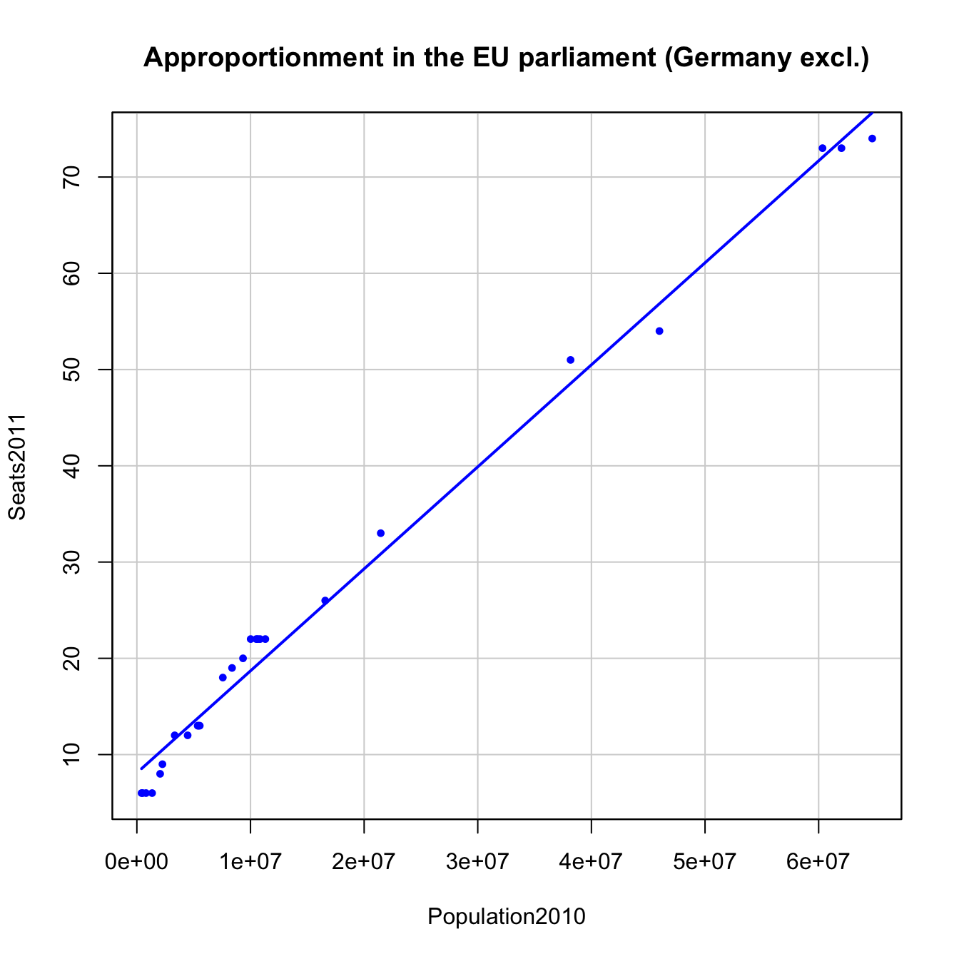 Seats2011 vs Population2010 in the EU dataset, Germany excluded.