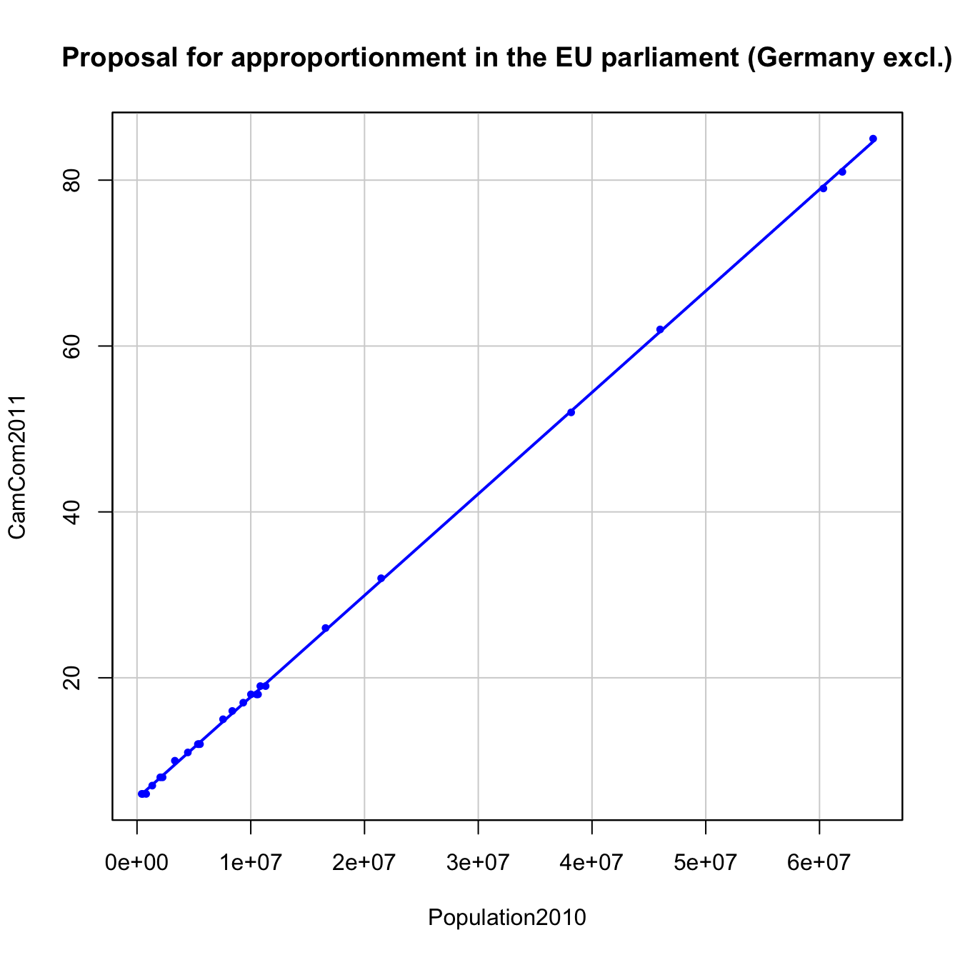 CamCom2011 vs Population2010 in the EU dataset, Germany excluded.