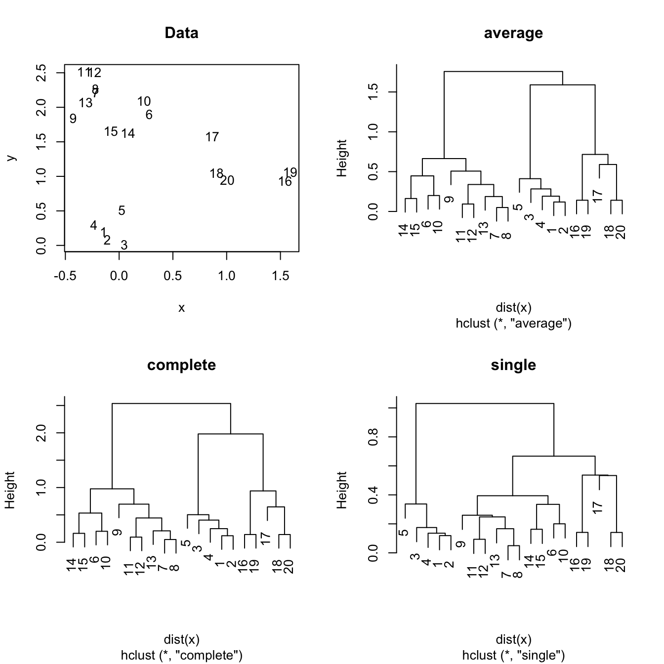 The hierarchical clustering for a two-dimensional dataset with complete, single and average linkages.