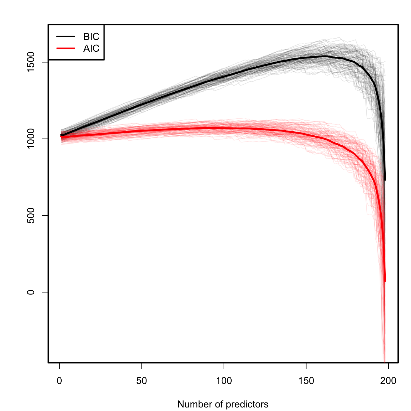 Comparison of BIC and AIC for \(n=200\) and \(k\) ranging from \(1\) to \(198\). \(M=100\) datasets were simulated with only the first two predictors being significant. The thicker curves are the mean of each color’s curves.