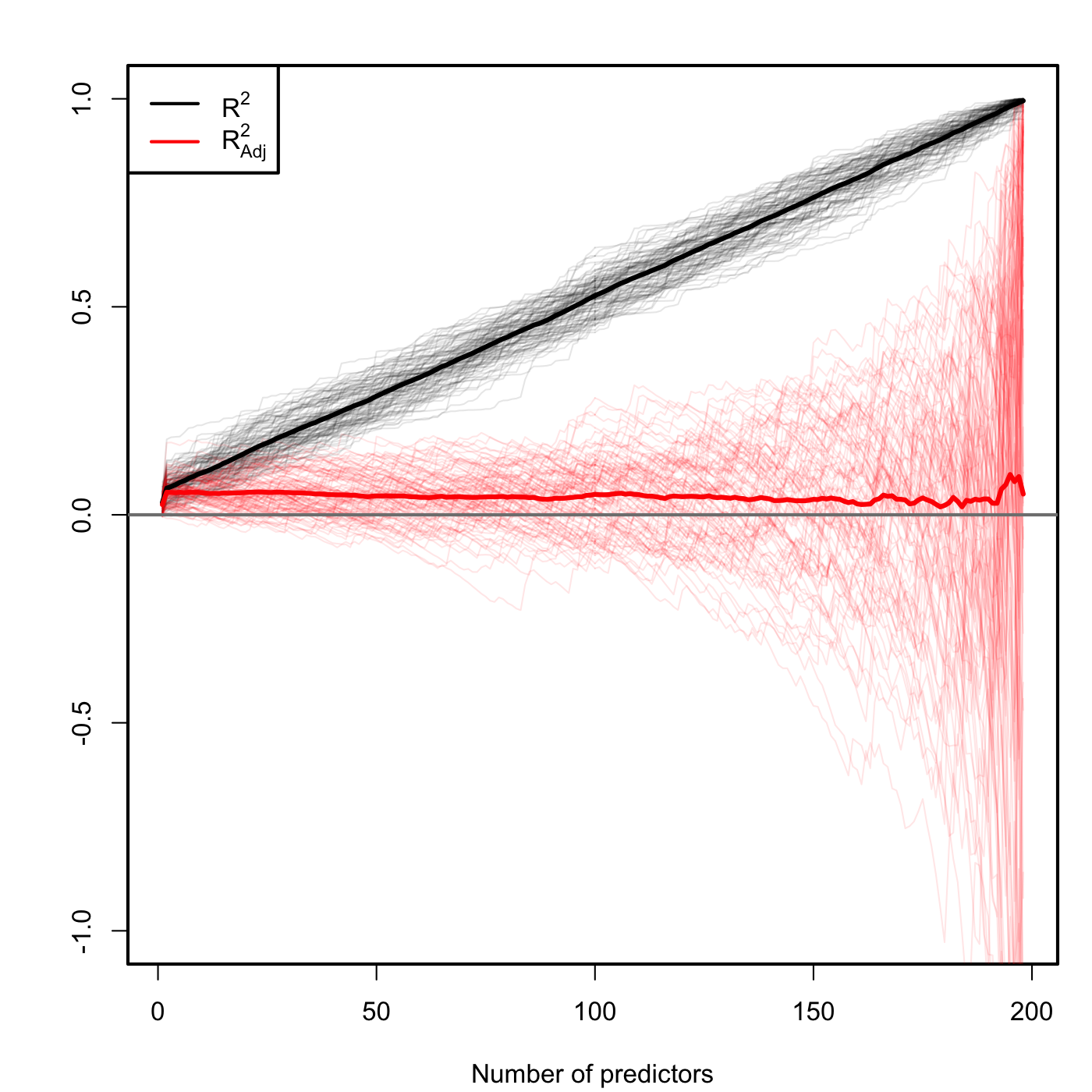 Comparison of \(R^2\) and \(R^2_{\text{Adj}}\) for \(n=200\) and \(k\) ranging from \(1\) to \(198\). \(M=100\) datasets were simulated with only the first two predictors being significant. The thicker curves are the mean of each color’s curves.