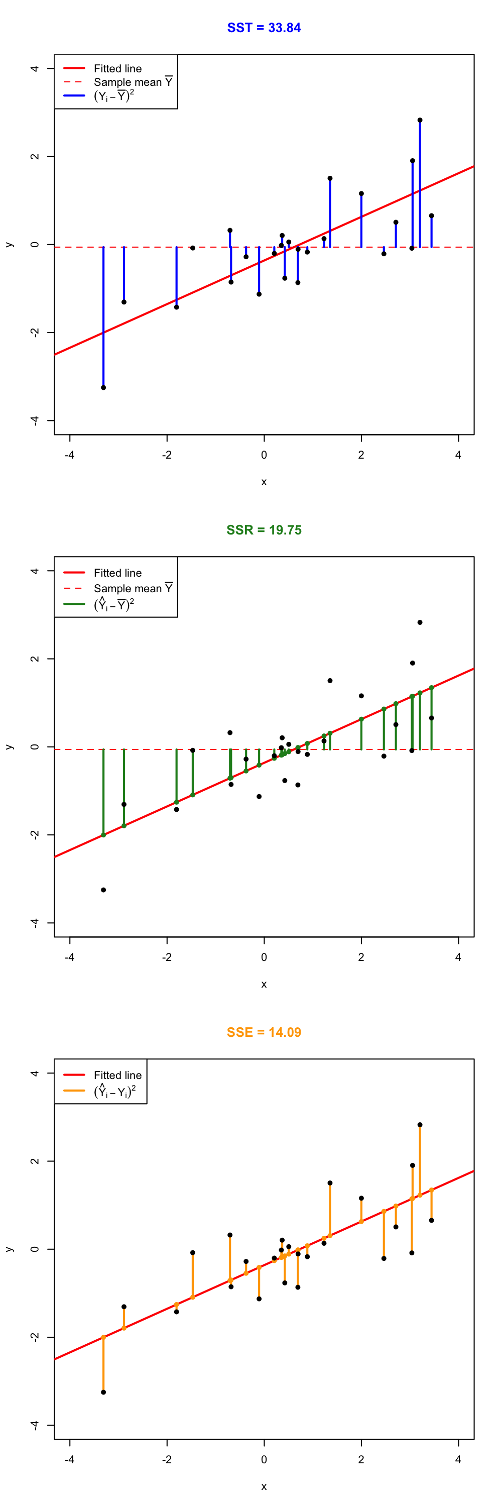 Visualization of the ANOVA decomposition. SST measures the variation of $Y_1,\ldots,Y_n$ with respect to $\bar Y$. SST measures the variation with respect to the conditional means, $\hat \beta_0+\hat\beta_1X_i$. SSE collects the variation of the residuals.