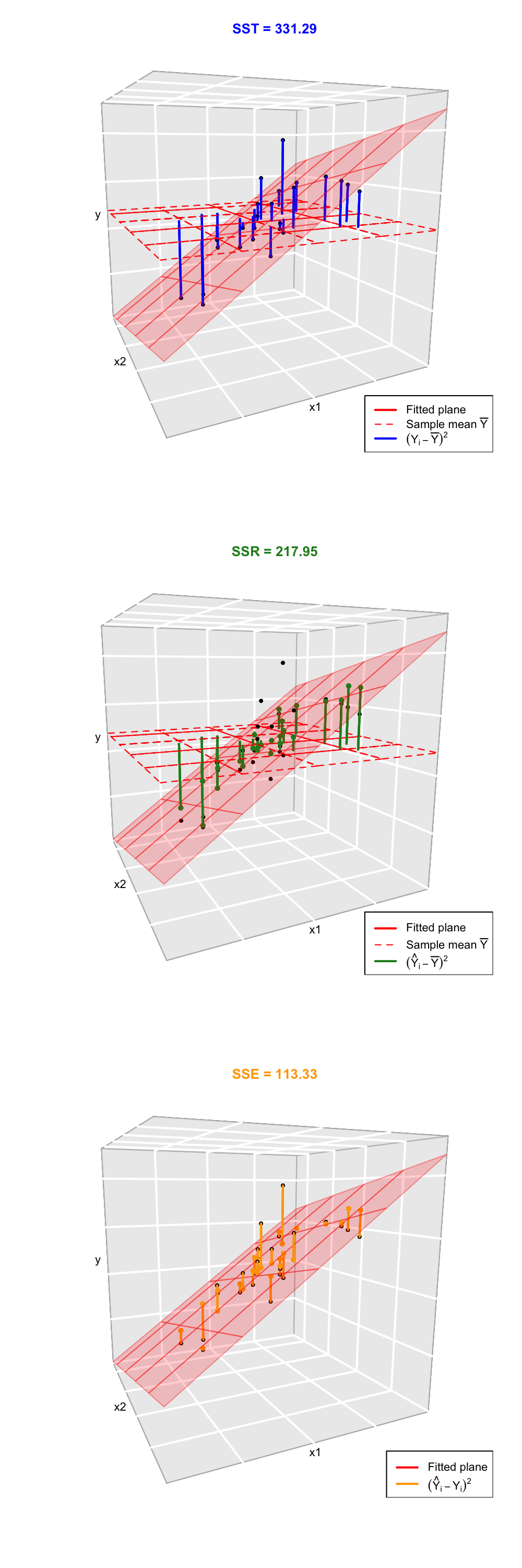 Visualization of the ANOVA decomposition when $k=2$. SST measures the variation of $Y_1,\ldots,Y_n$ with respect to $\bar Y$. SST measures the variation with respect to the conditional means, $\hat\beta_0+\hat\beta_1X_{i1}+\hat\beta_2X_{i2}$. SSE collects the variation of the residuals.