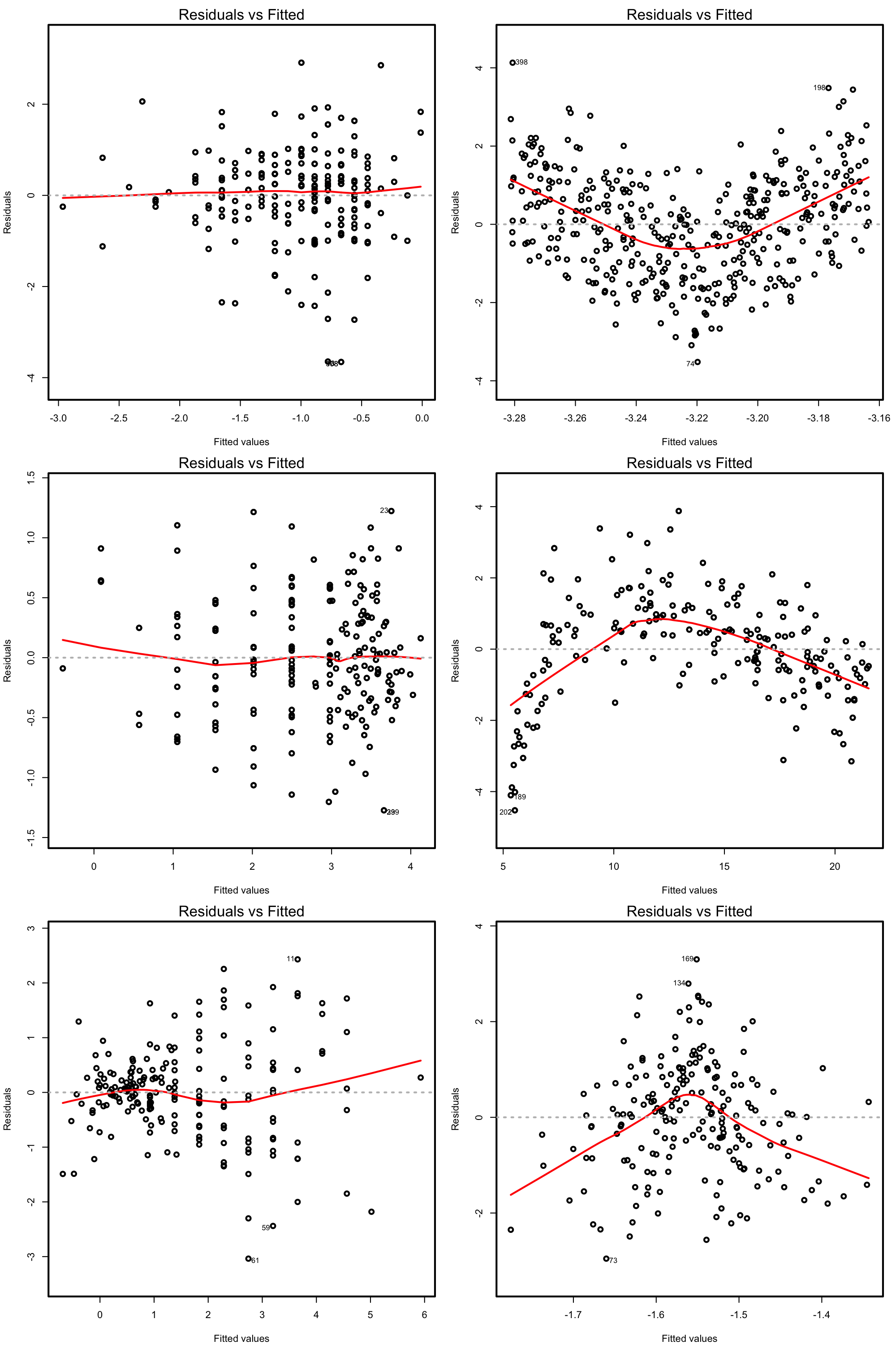 Residuals vs. fitted values plots for datasets respecting (left column) and violating (right column) the linearity assumption.