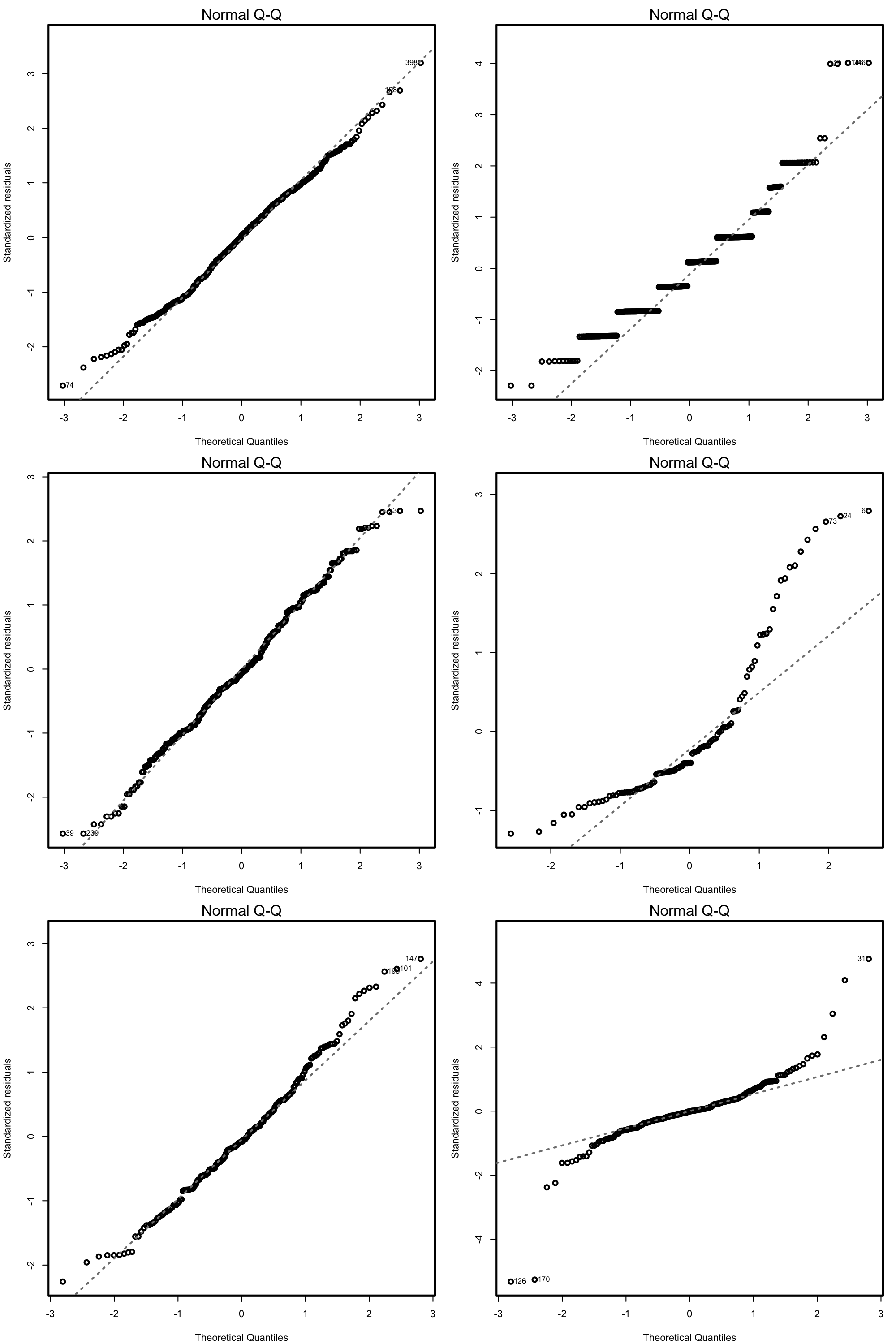 QQ-plots for datasets respecting (left column) and violating (right column) the normality assumption.