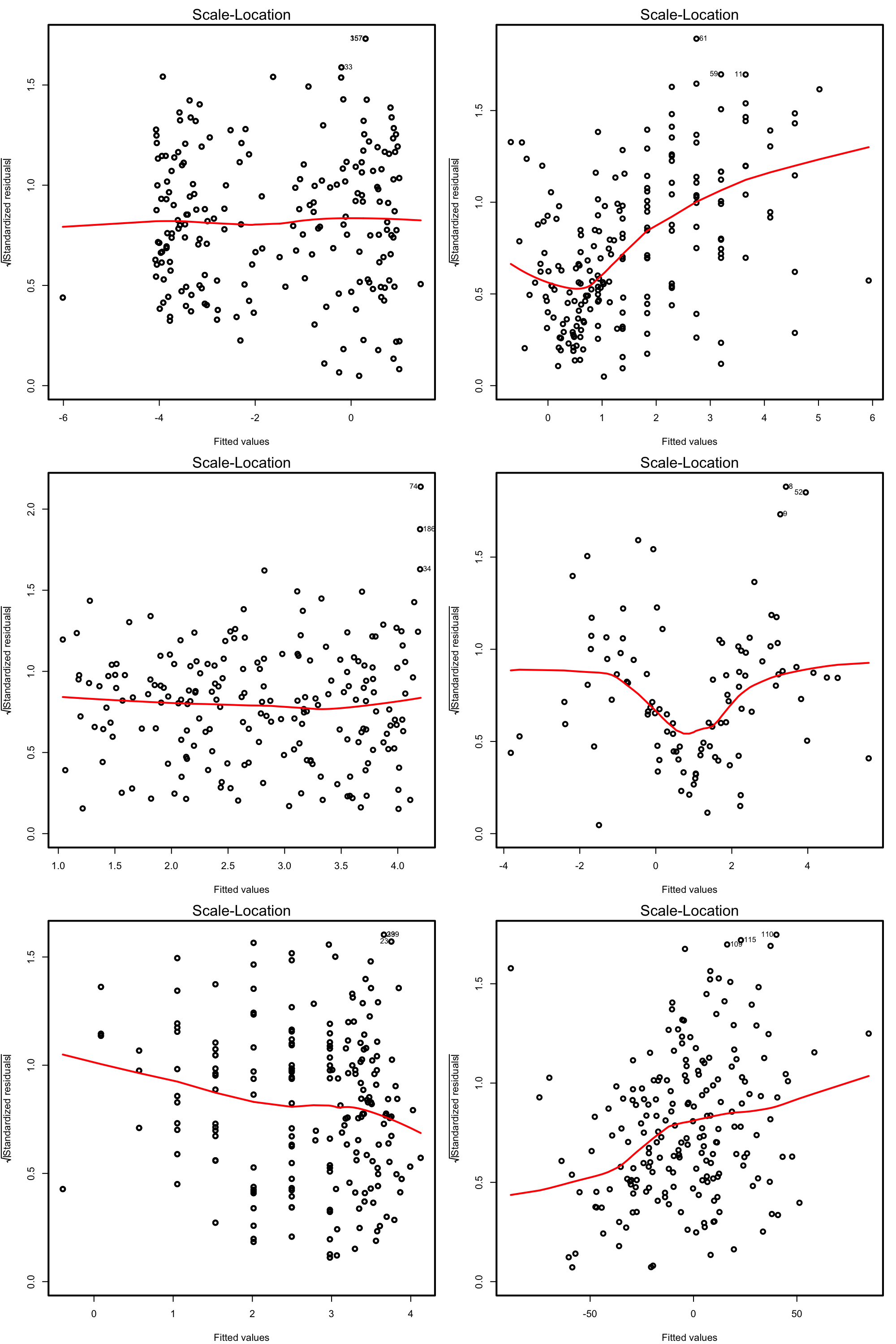 Scale-location plots for datasets respecting (left column) and violating (right column) the homoscedasticity assumption.