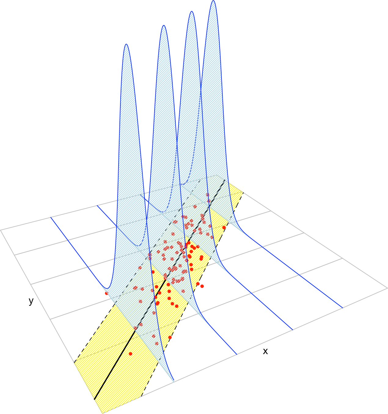 The key concepts of the simple linear model. The yellow band denotes where the $95\%$ of the data is, according to the model.