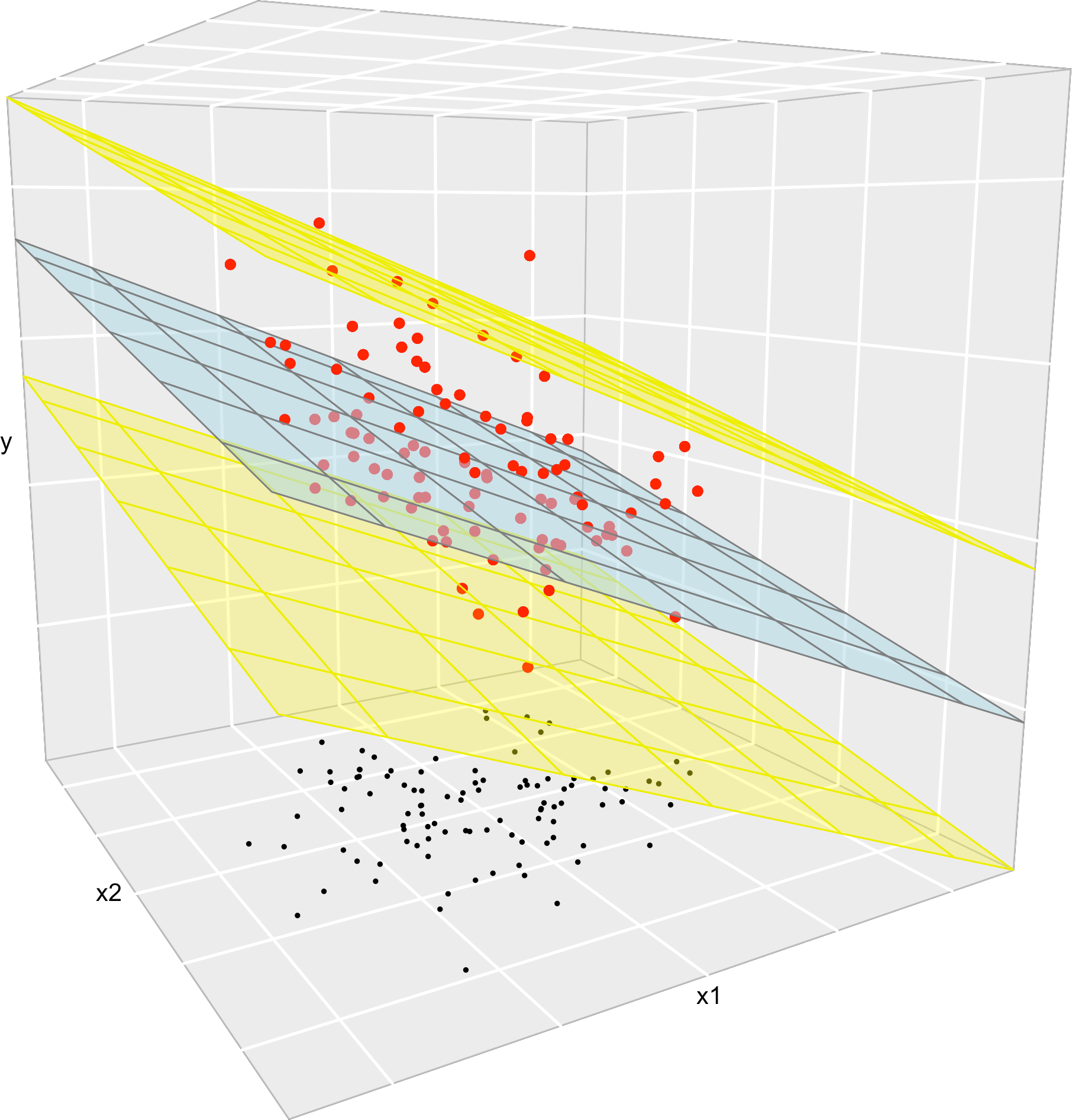 The key concepts of the multiple linear model when $k=2$. The space between the yellow planes denotes where the $95\%$ of the data is, according to the model.