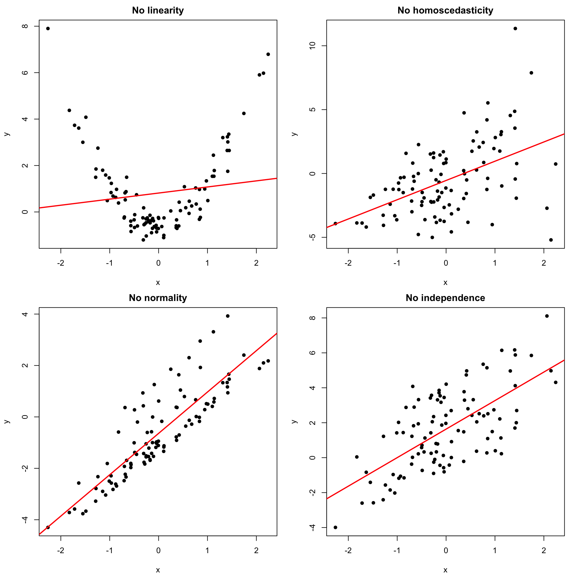 Problematic simple linear models (a single assumption does not hold).