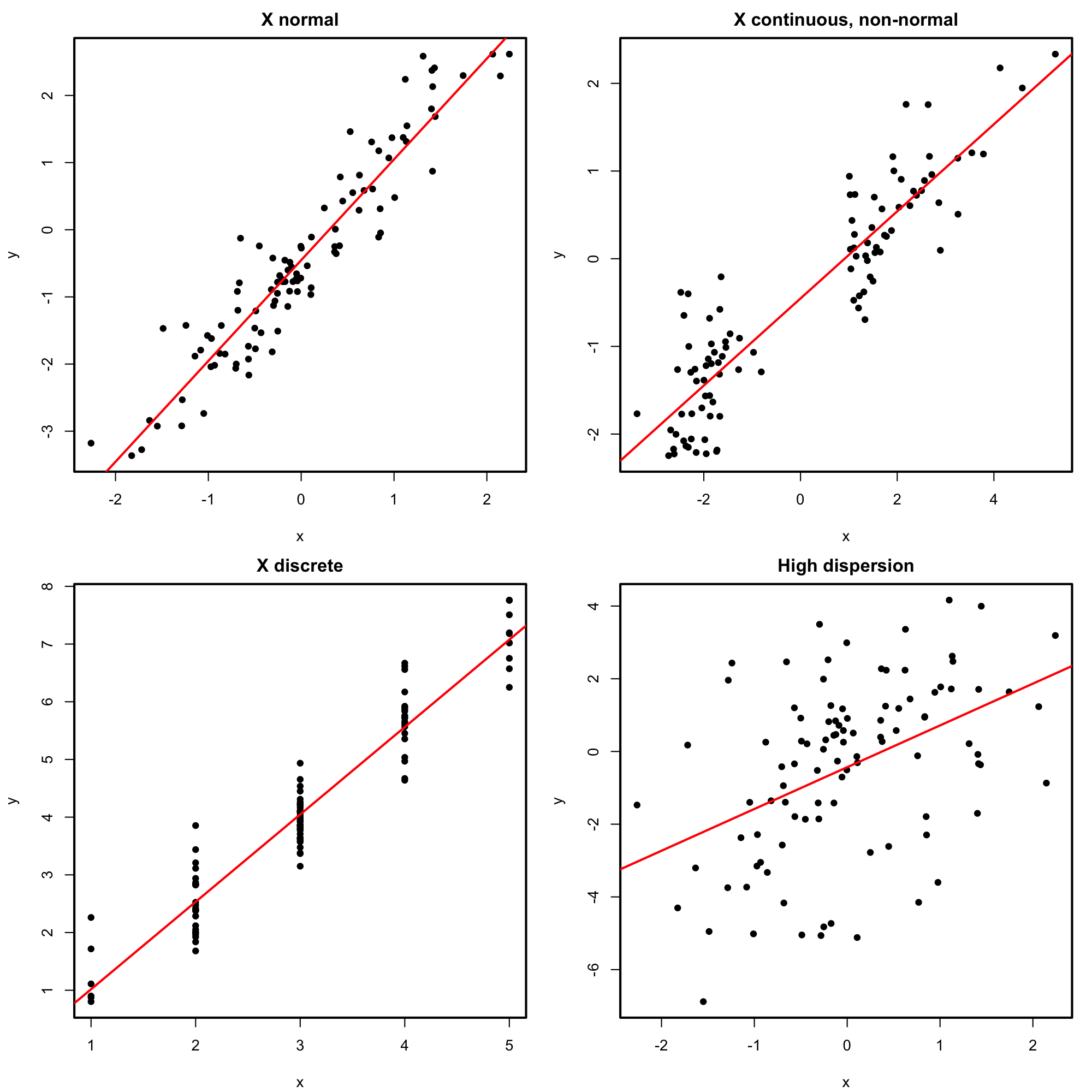 Perfectly valid simple linear models (all the assumptions are verified).