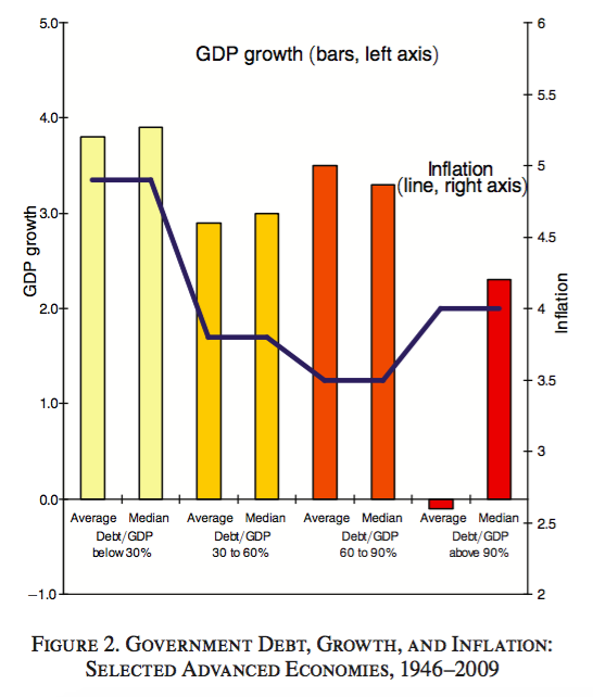 The magical threshold of \(90\%\) external debt.