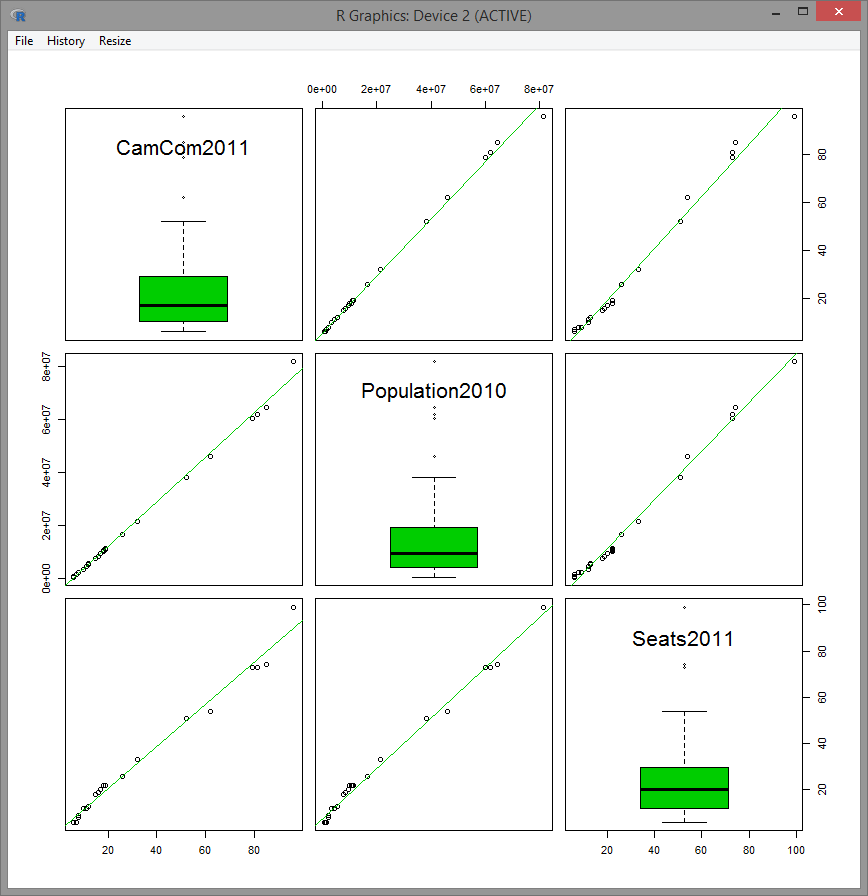 Scatterplot matrix for the variables CamCom2011, Population2010 and Seats2011 of EU dataset with boxplots in the central panels.