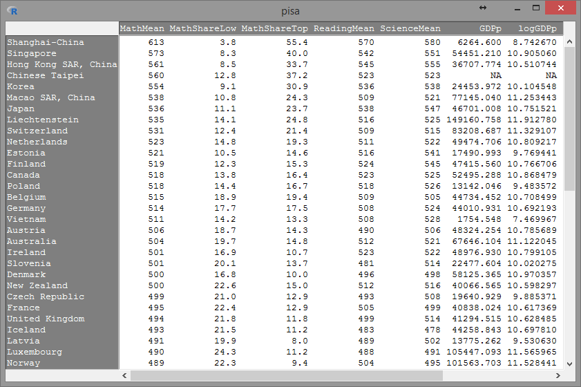 Correct importation of the pisa dataset.