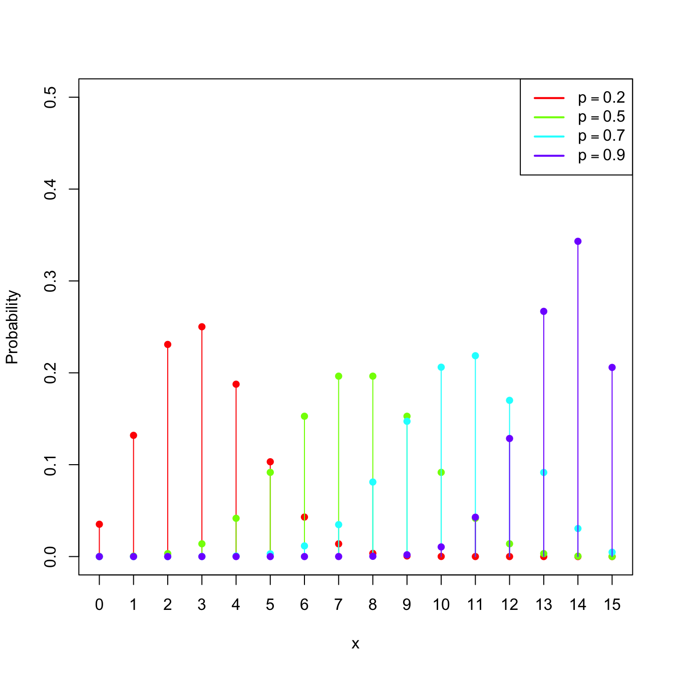 \(\mathrm{Bin}(n,p)\) pmf’s and cdf’s for size \(n=15\) and several probabilities \(p.\)