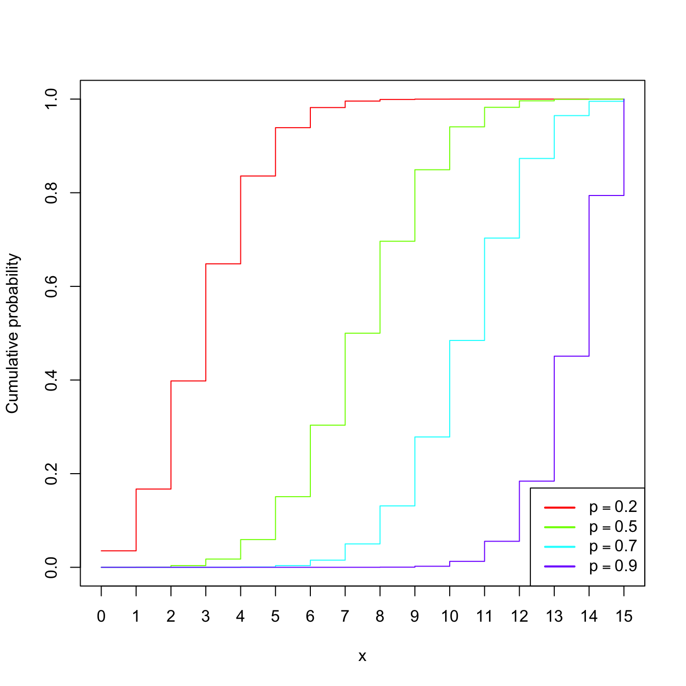 \(\mathrm{Bin}(n,p)\) pmf’s and cdf’s for size \(n=15\) and several probabilities \(p.\)