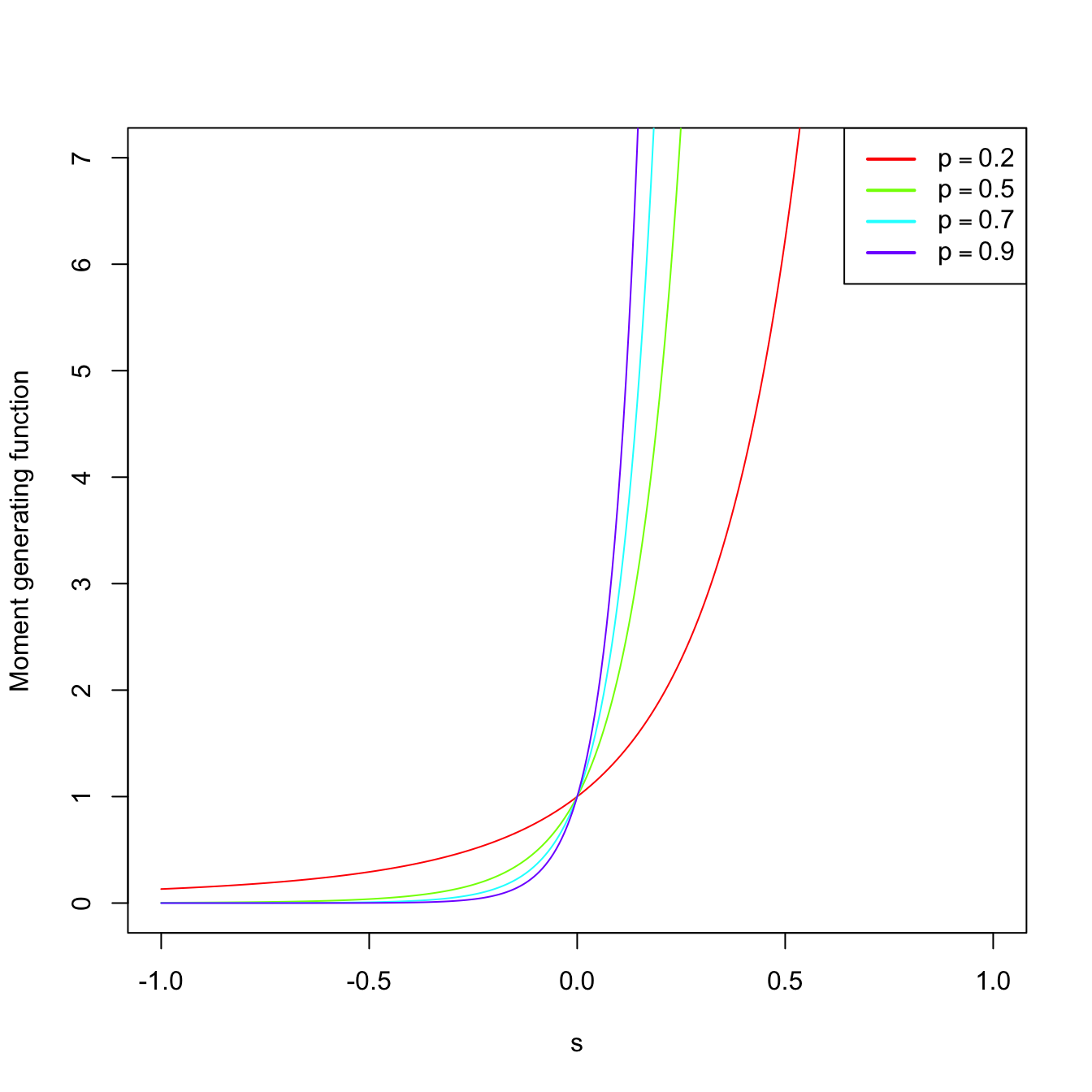 \(\mathrm{Bin}(n,p)\) pmf’s and mgf’s for size \(n=15\) and several probabilities \(p.\)