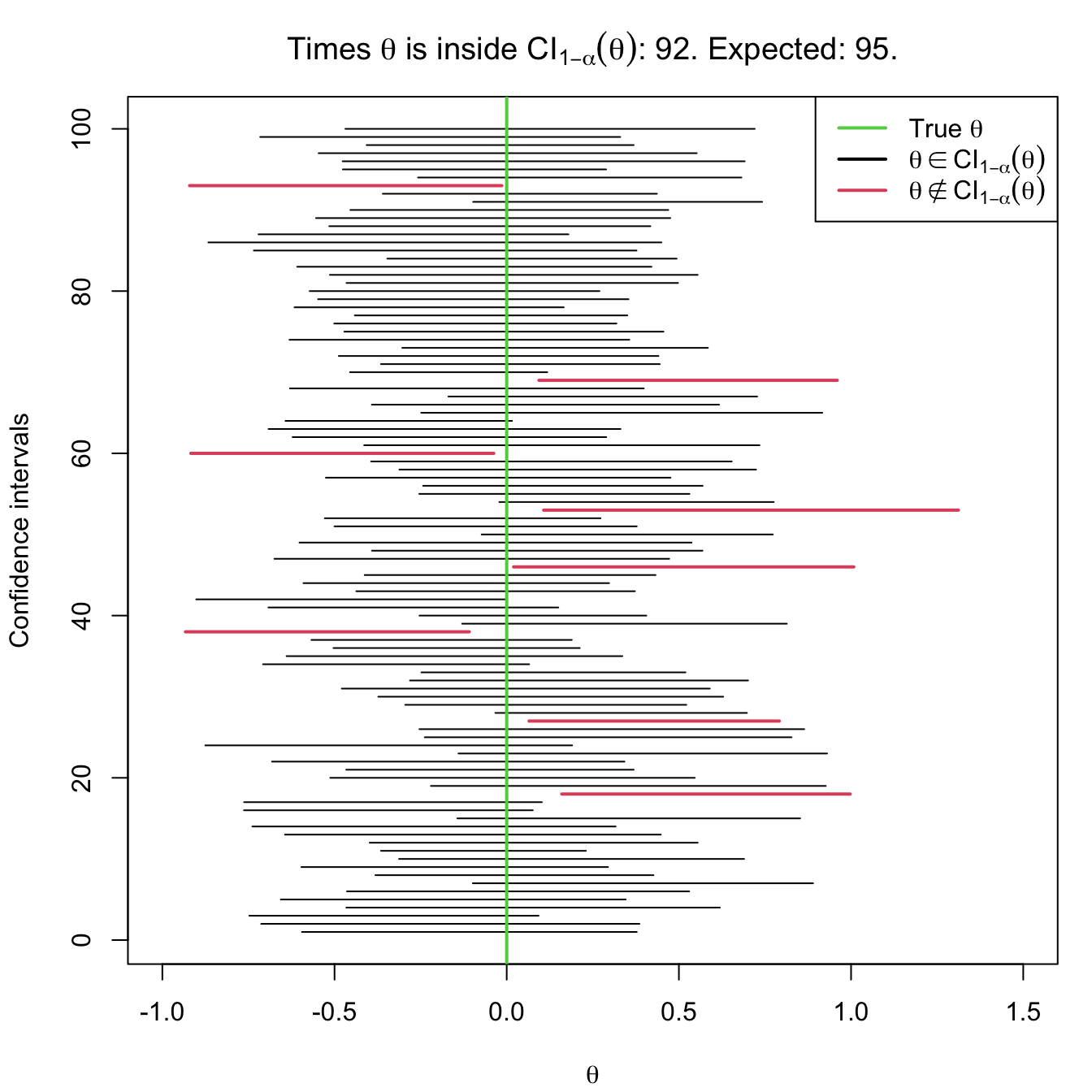 Illustration of the randomness of the confidence interval for \(\theta\) at the \(1-\alpha\) confidence. The plot shows 100 random confidence intervals for \(\theta,\) computed from 100 random samples generated by the same distribution model (depending on \(\theta\)).