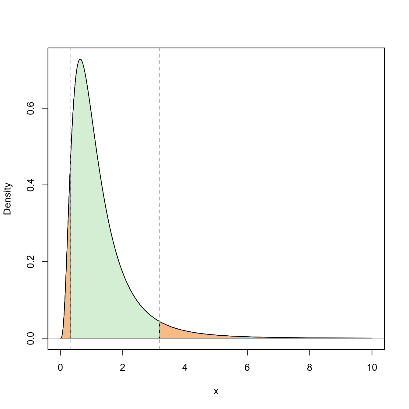 Representation of the probability \(\mathbb{P}(\mathcal{F}_{n_1-1,n_2-1;1-\alpha/2}\leq \mathcal{F}_{n_1-1,n_2-1}\leq \mathcal{F}_{n_1-1,n_2-1;\alpha/2})=1-\alpha\) (in green) and its complementary (in orange) for \(\alpha=0.10\) and \(n_1=n_2=10\).