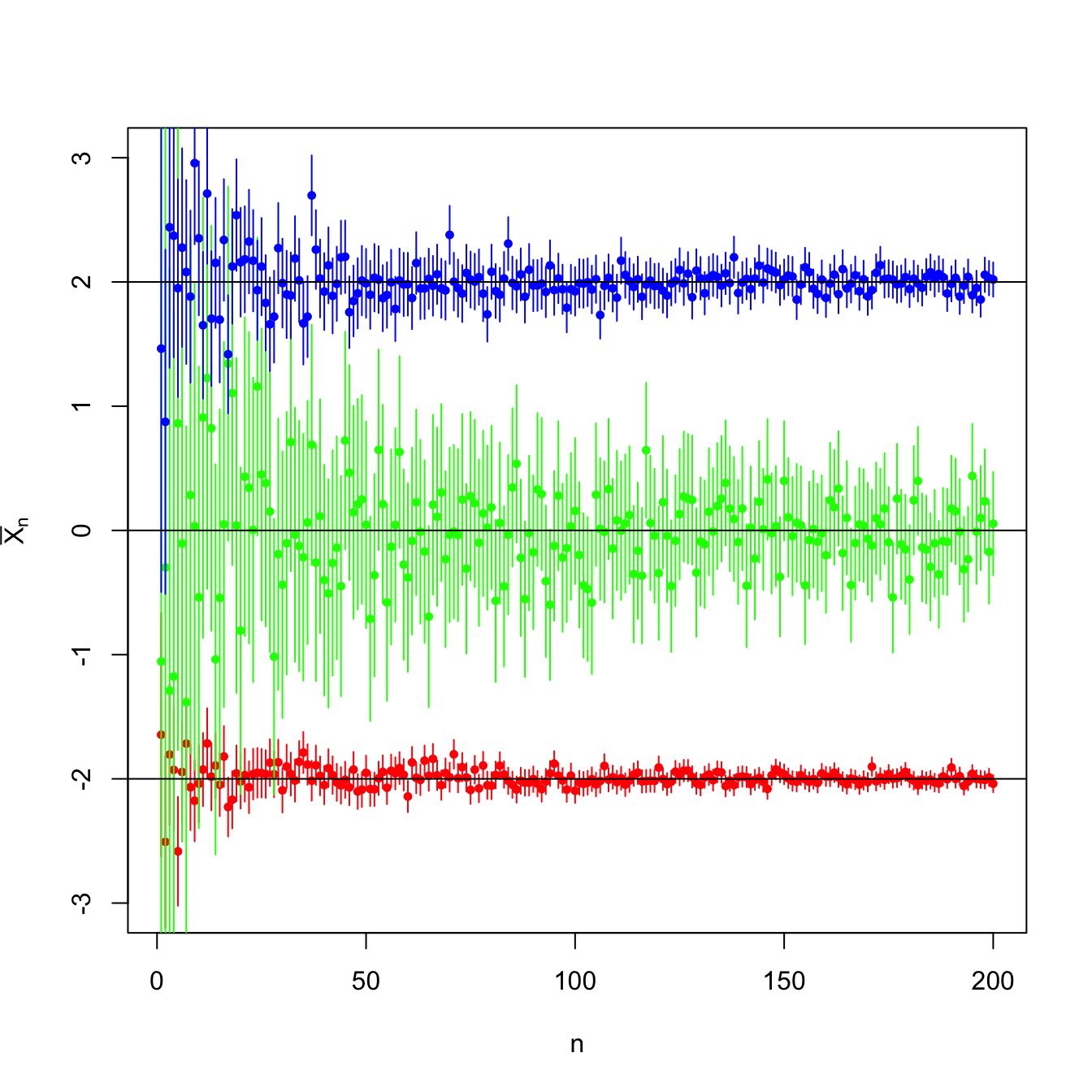 Evolution of \(95\%\)-confidence intervals (vertical segments) for the mean \(\mu\) constructed from the sample mean \(\bar{X}_n\) in a \(\mathcal{N}(\mu,\sigma^2)\) population with \((\mu,\sigma^2)\in\{(-2,0.5),(0,3),(2,1)\}.\) For each set of parameters, \(N=10\) srs’s of sizes increasing until \(n=200\) were simulated. As \(n\) grows, the confidence intervals shorten, irrespective of the value of \(\sigma^2.\) The confidence intervals contain most of the time the parameter \(\mu\) (black horizontal lines). A new sample is generated for each \(n\).