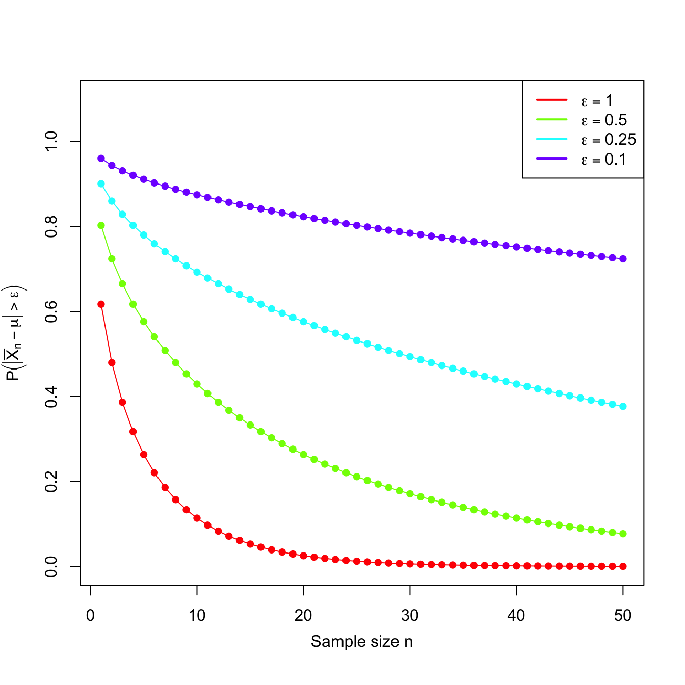 Probability sequences \(n\mapsto\mathbb{P}\left(\vert\bar{X}_n-\mu\vert>\varepsilon\right)\) for a \(\mathcal{N}(\mu,\sigma^2)\) with \(\sigma=2\). 