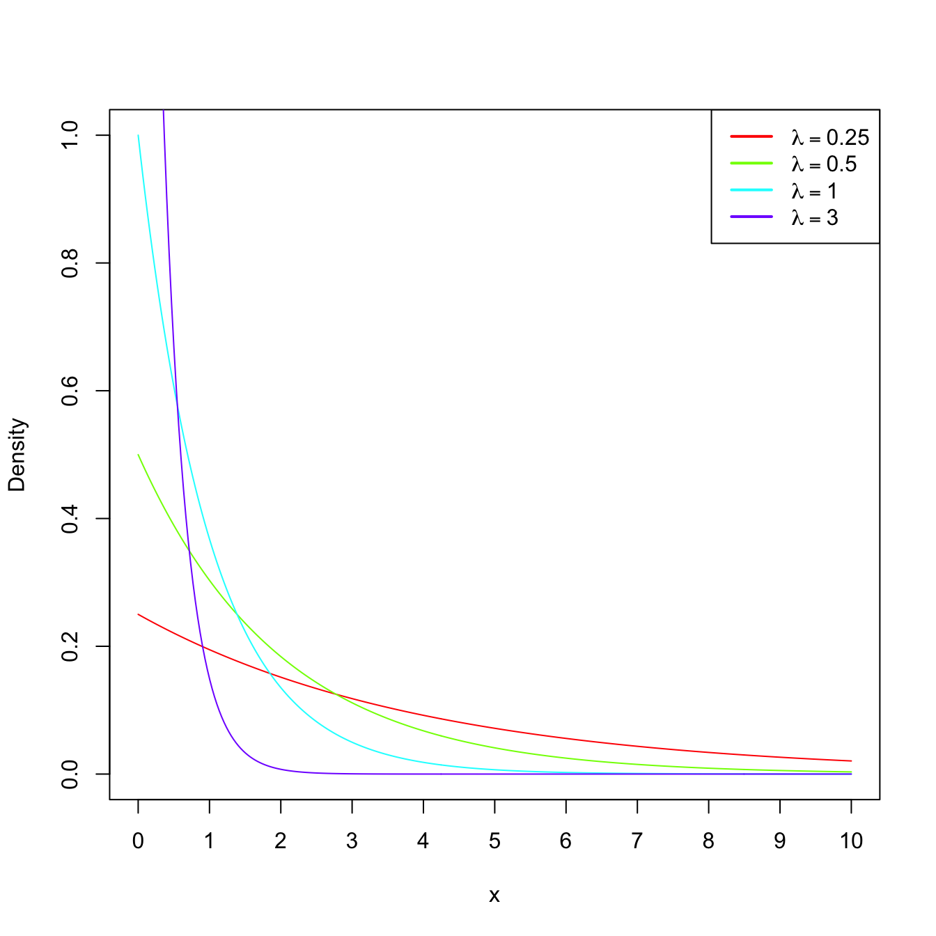 \(\mathrm{Exp}(\lambda)\) pdf’s and cdf’s for several rates \(\lambda.\)