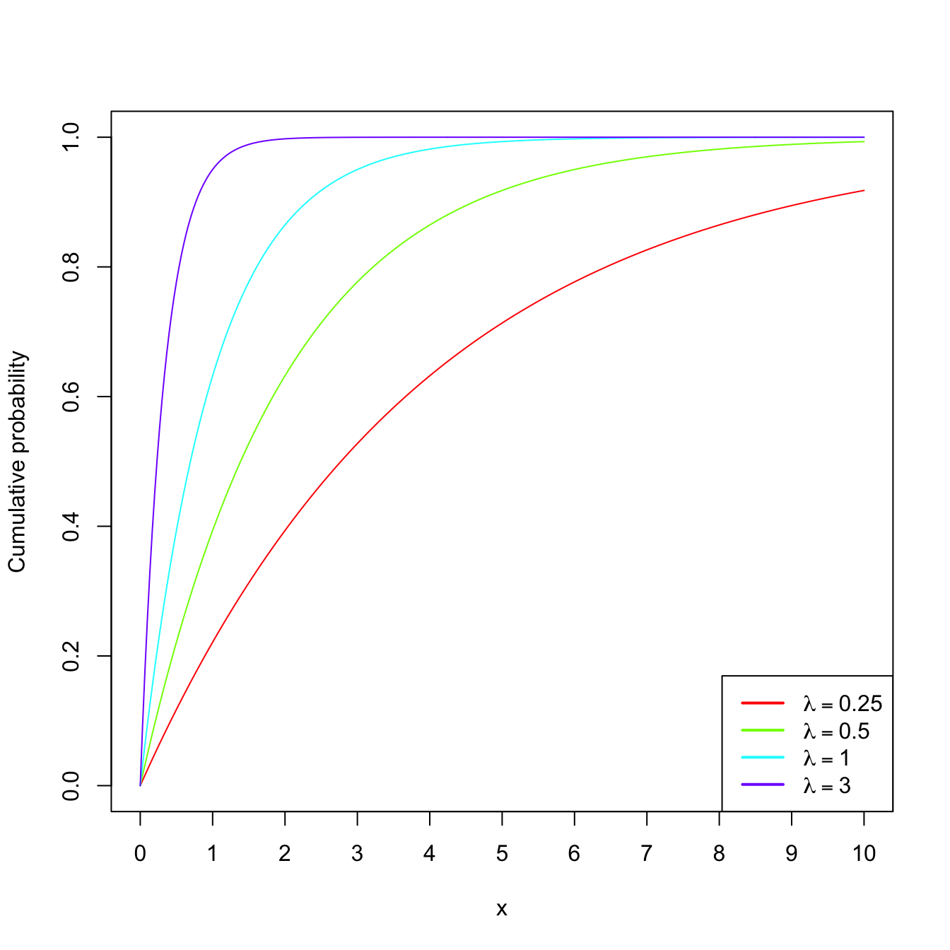 \(\mathrm{Exp}(\lambda)\) pdf’s and cdf’s for several rates \(\lambda.\)