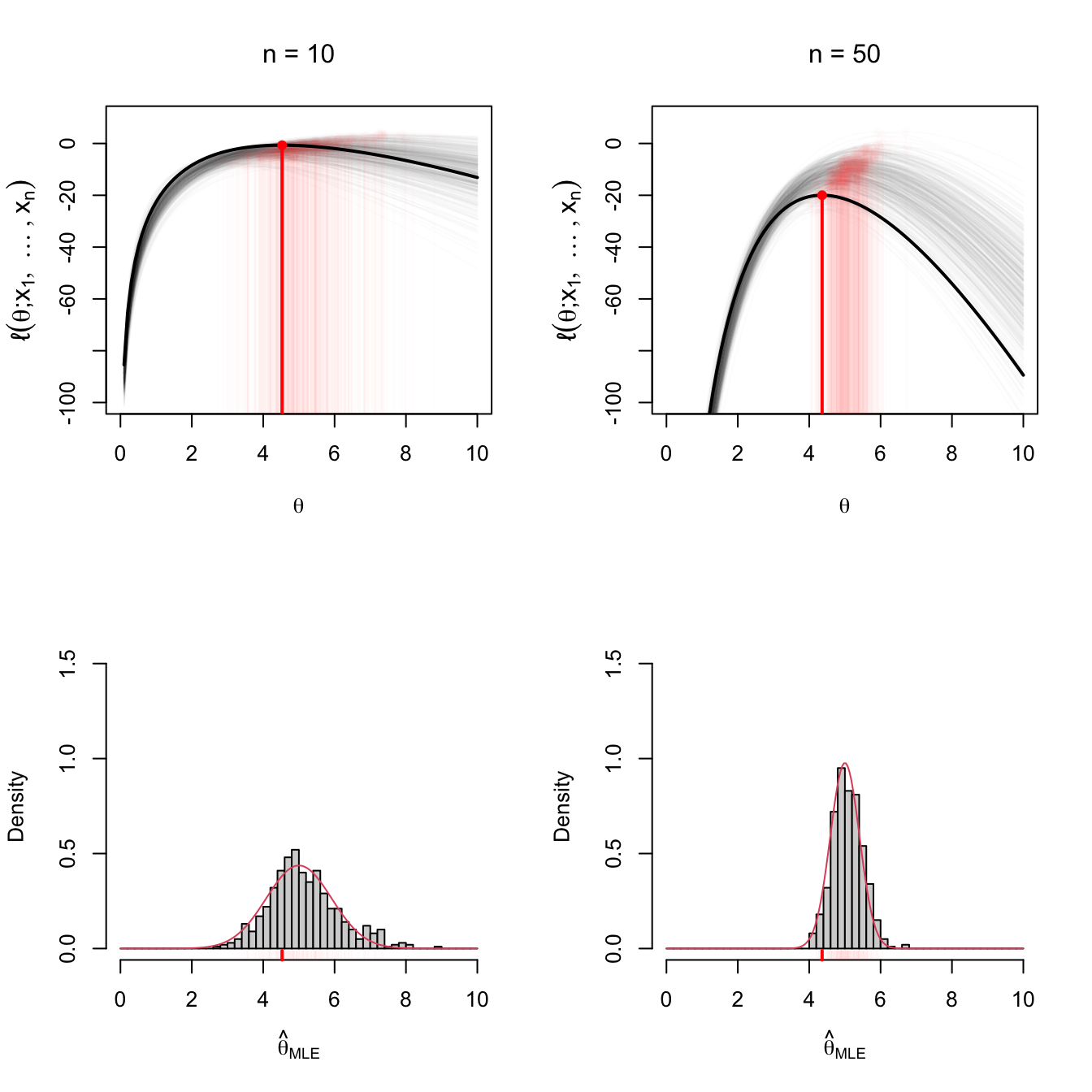 Visualization of maximum likelihood estimation. The top row shows the (sample-dependent) log-likelihood functions \(\theta\mapsto\ell(\theta)\) for \(M=500\) samples of sizes \(n=10\) (left) and \(n=50\) (right). The maximizer of each log-likelihood curve, \(\hat{\theta}_{\mathrm{MLE}},\) are shown in red. A particular curve and estimator are highlighted. The bottom row shows histograms of the \(M=500\) estimators for \(n=10,50\) and the density of \(\mathcal{N}(\theta,(n\mathcal{I}(\theta))^{-1}).\) Observe the increment in the curvature of the log-likelihood and the reduction of variance on \(\hat{\theta}_{\mathrm{MLE}}\) when \(n=10\) and \(n=50.\) The model employed in the figure is Example 4.12 with \(k=3\) and \(\theta=5\). 