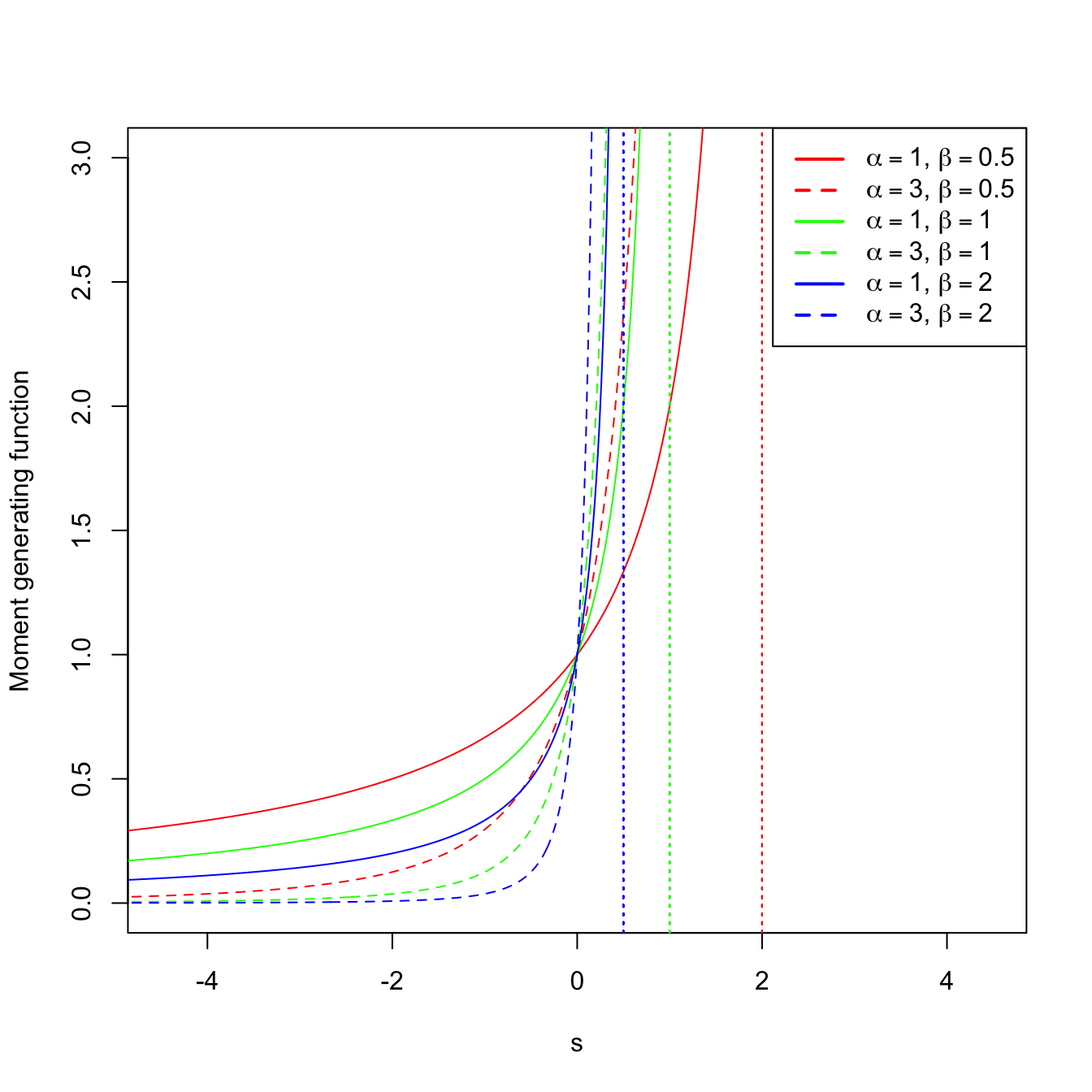 \(\Gamma(\alpha,\beta)\) pdf’s and mgf’s for several shapes \(\alpha\) and scales \(\beta.\) The dotted vertical lines represent the value \(s=1/\beta.\)