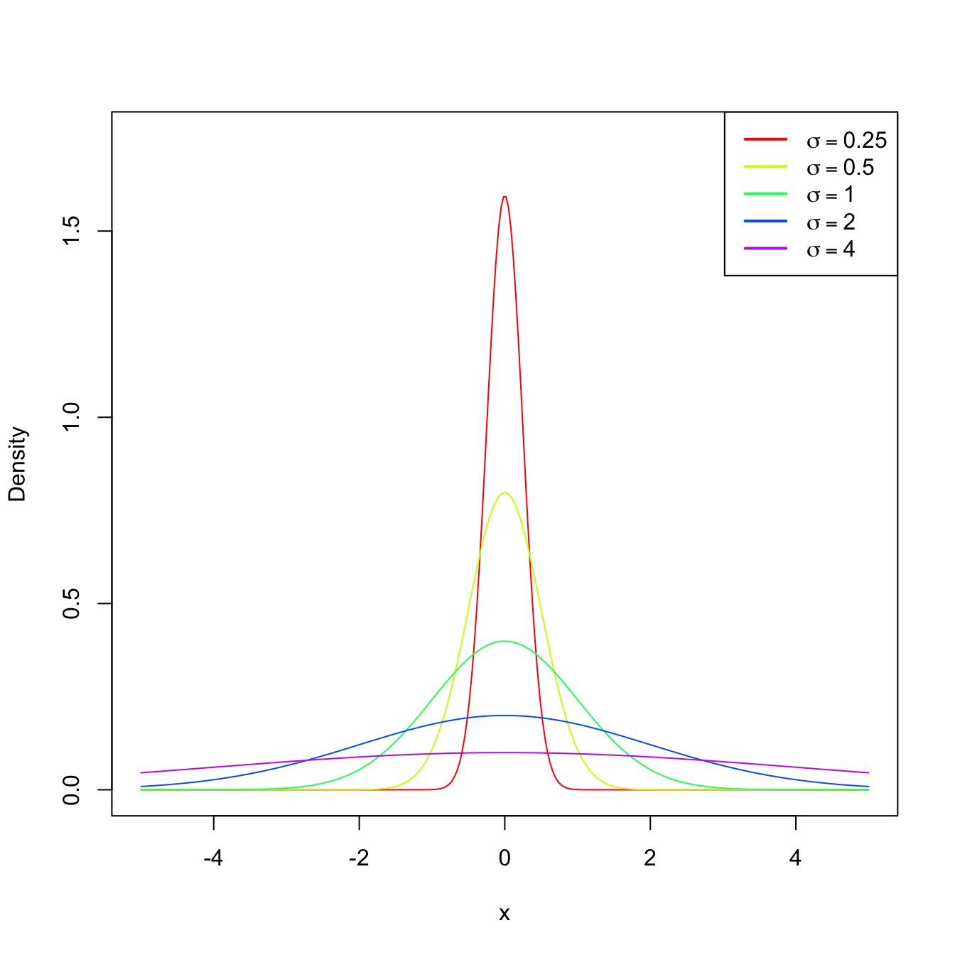 \(\mathcal{N}(0,\sigma^2)\) pdf’s for several standard deviations \(\sigma.\)