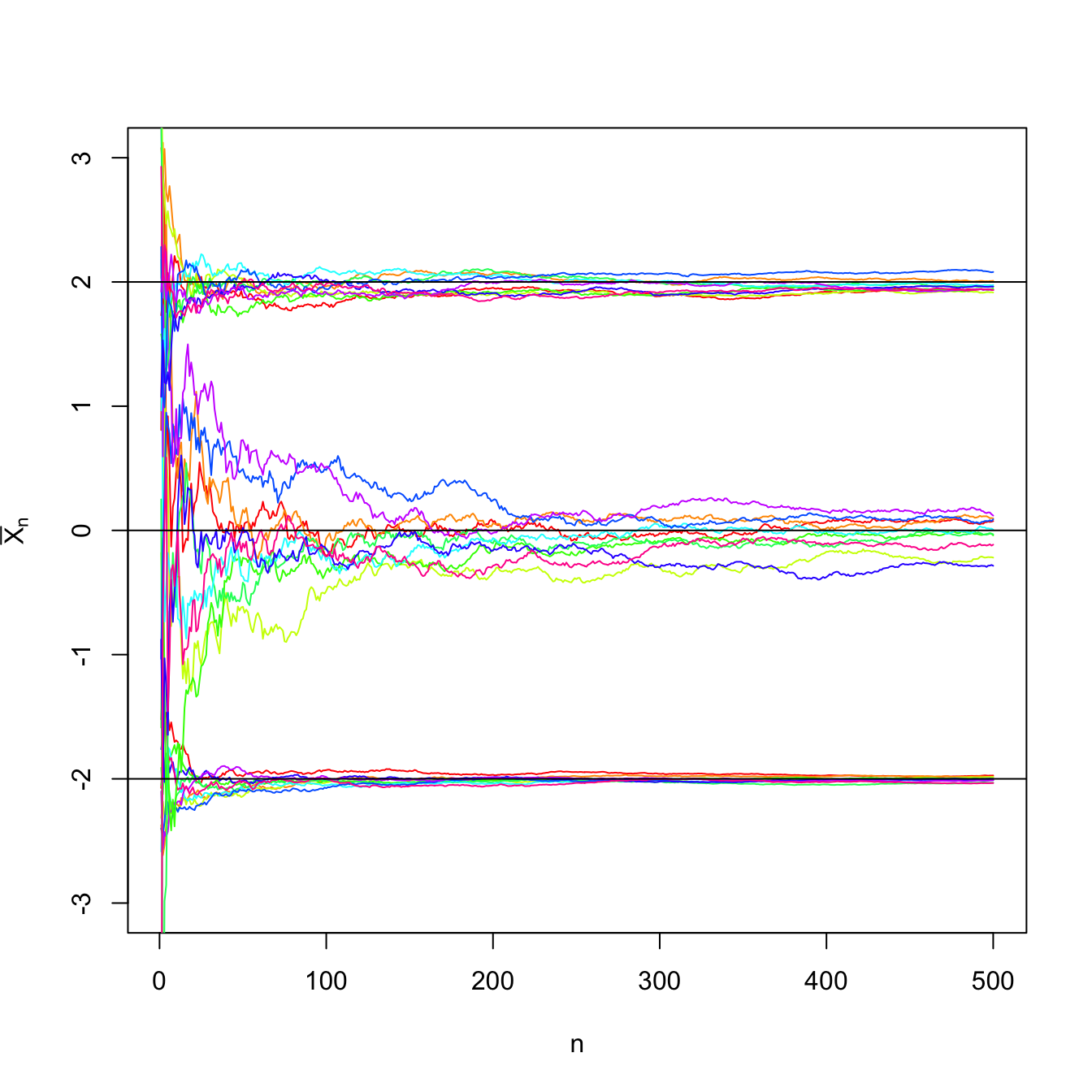 Convergence of the sample mean \(\bar{X}_n\) to \(\mu\) in probability as \(n\to\infty\) in a \(\mathcal{N}(\mu,\sigma^2)\) population with \((\mu,\sigma^2)\in\{(-2,0.5),(0,3),(2,1)\}.\) For each set of parameters, \(N=10\) srs’s of sizes increasing until \(n=500\) were simulated. The black horizontal lines represent the values of \(\mu.\) The convergence towards \(\mu\) happens due to the law of large numbers irrespective of the value of \(\sigma^2,\) yet the convergence is faster for smaller variances.